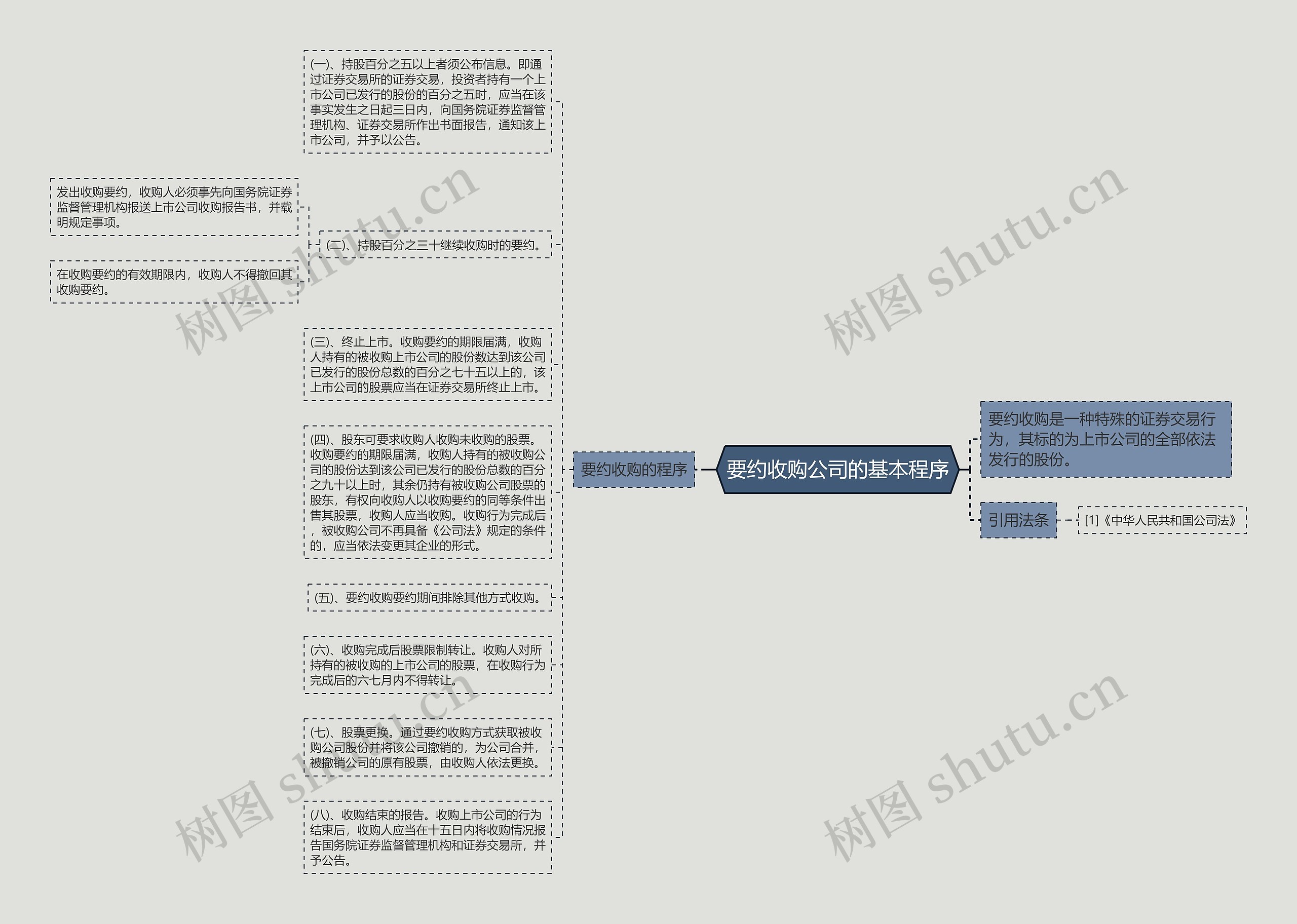 要约收购公司的基本程序思维导图