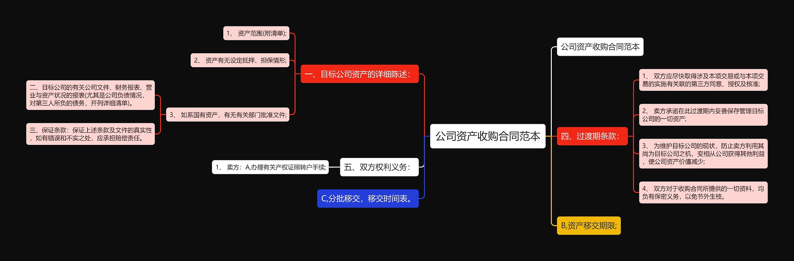 公司资产收购合同范本思维导图