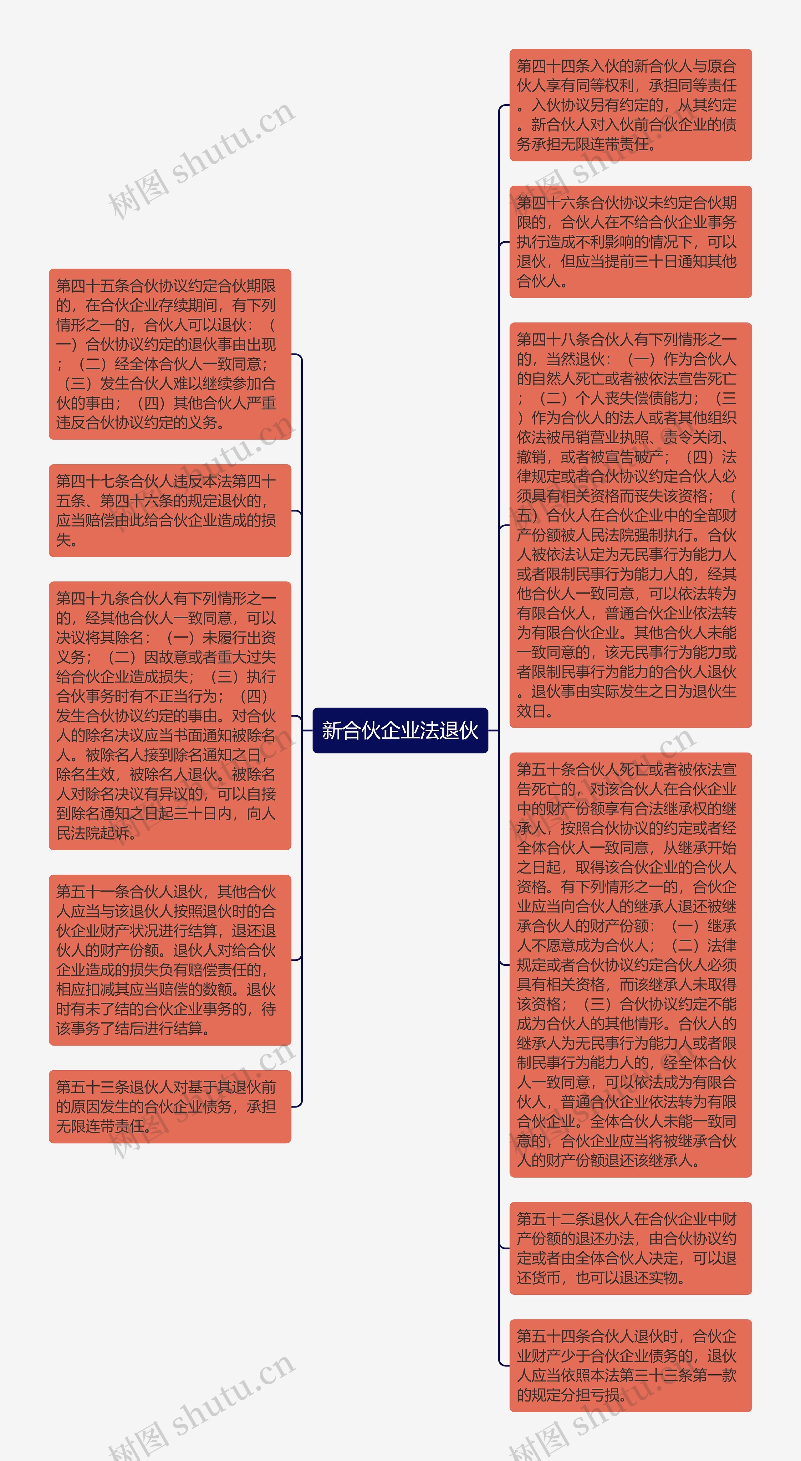 新合伙企业法退伙思维导图