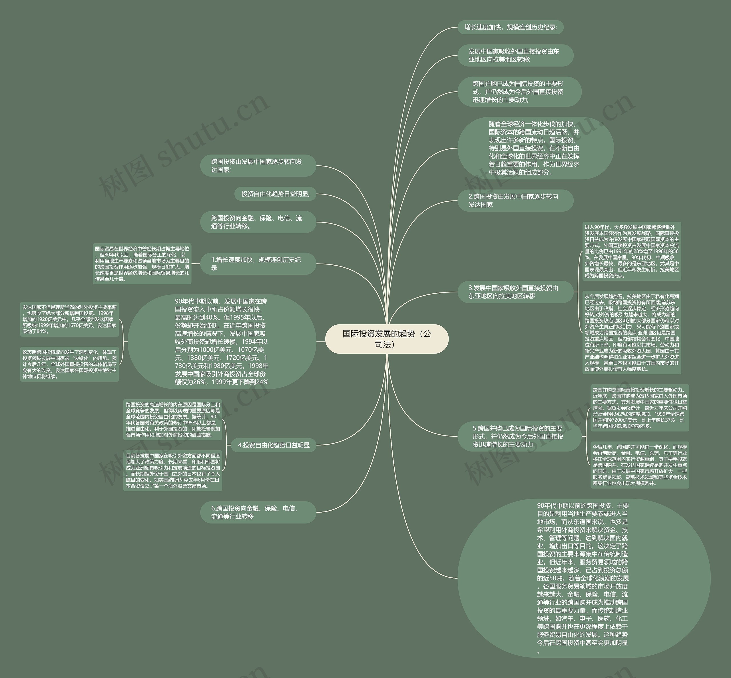 国际投资发展的趋势（公司法）思维导图