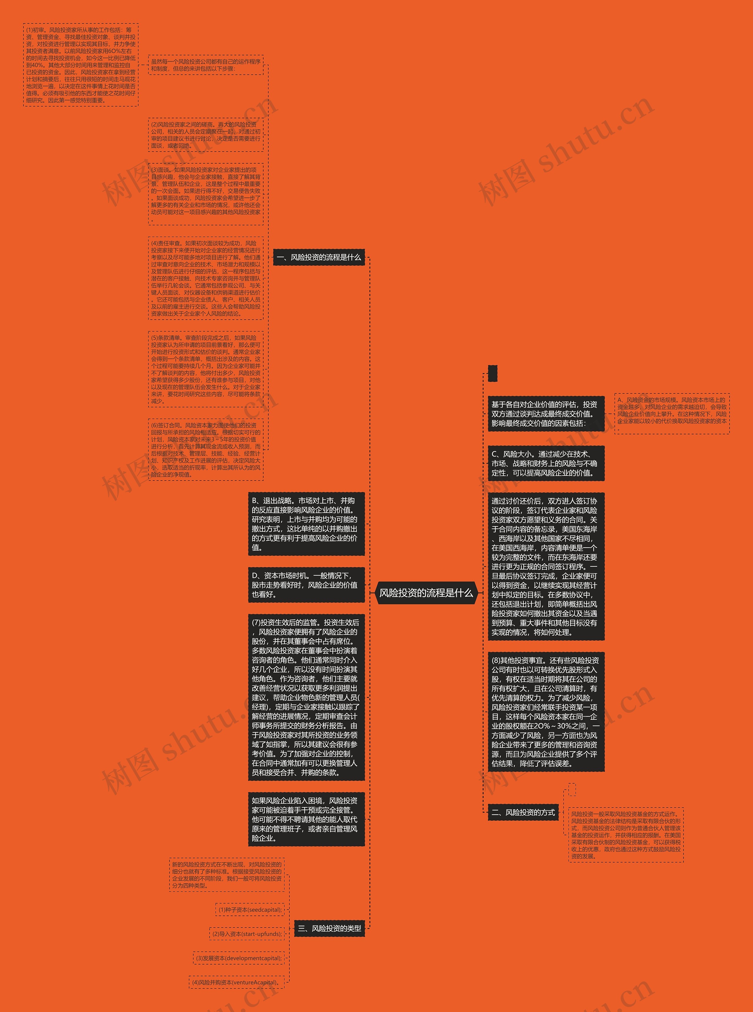 风险投资的流程是什么思维导图