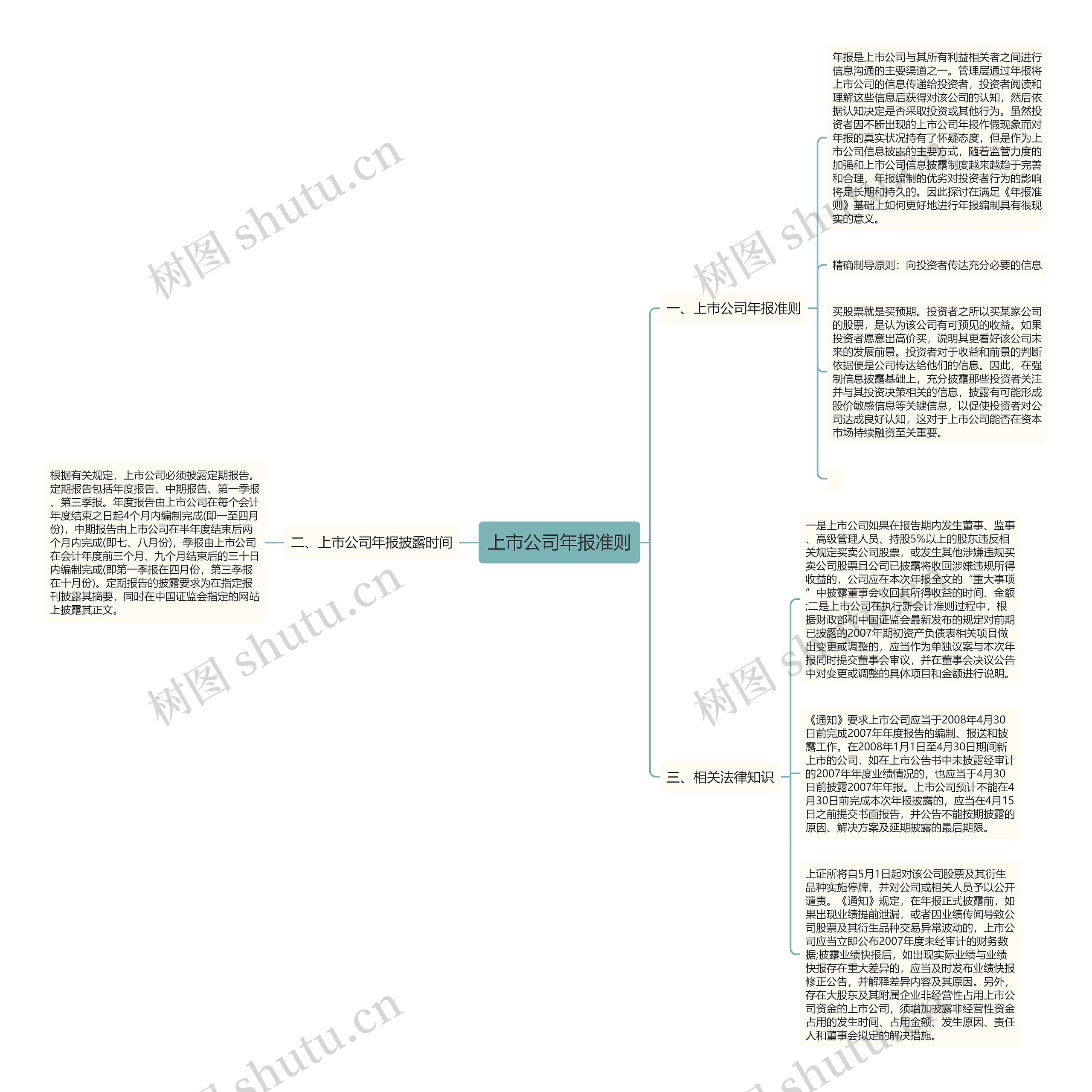 上市公司年报准则思维导图