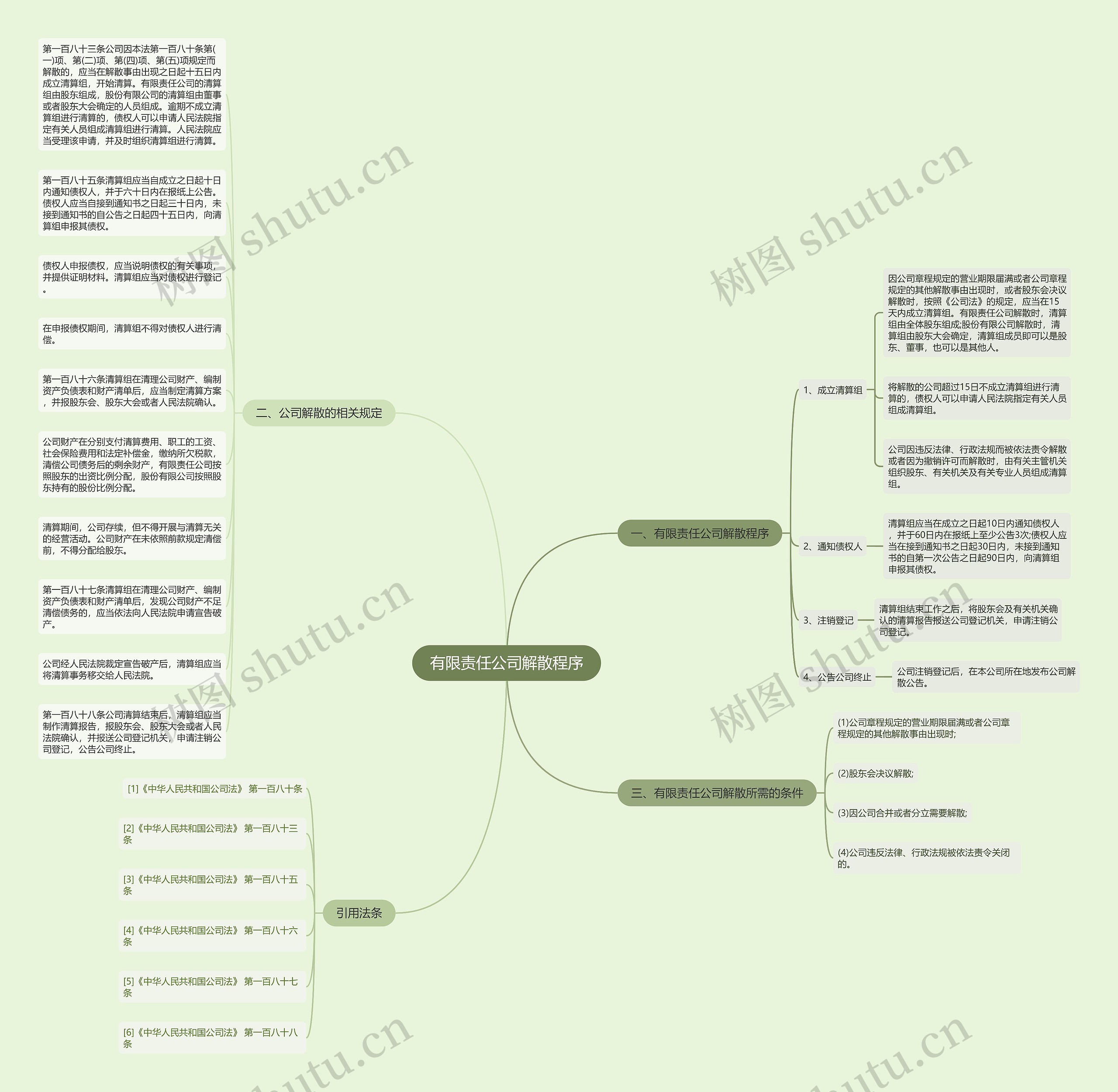 有限责任公司解散程序思维导图