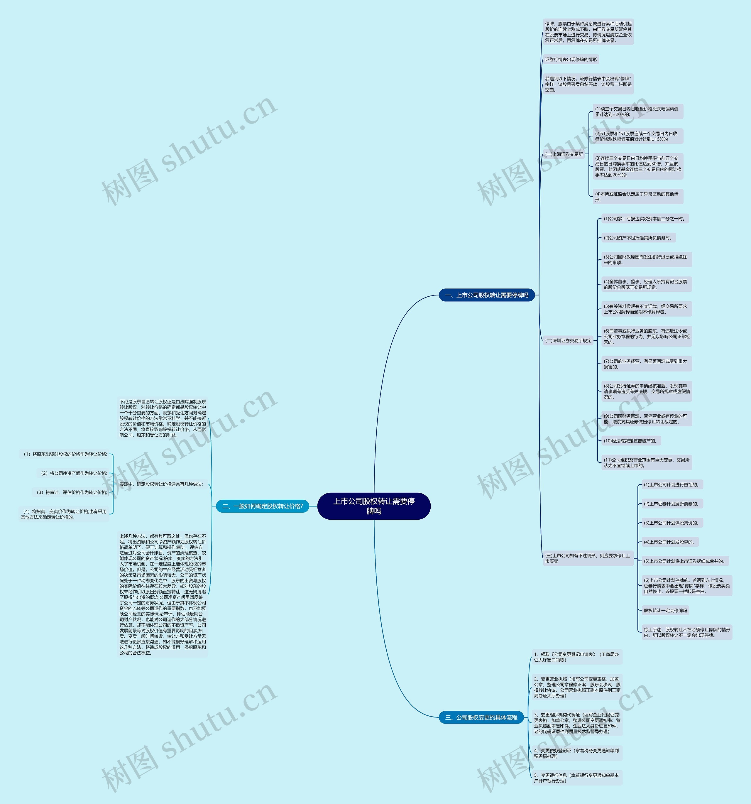 上市公司股权转让需要停牌吗思维导图