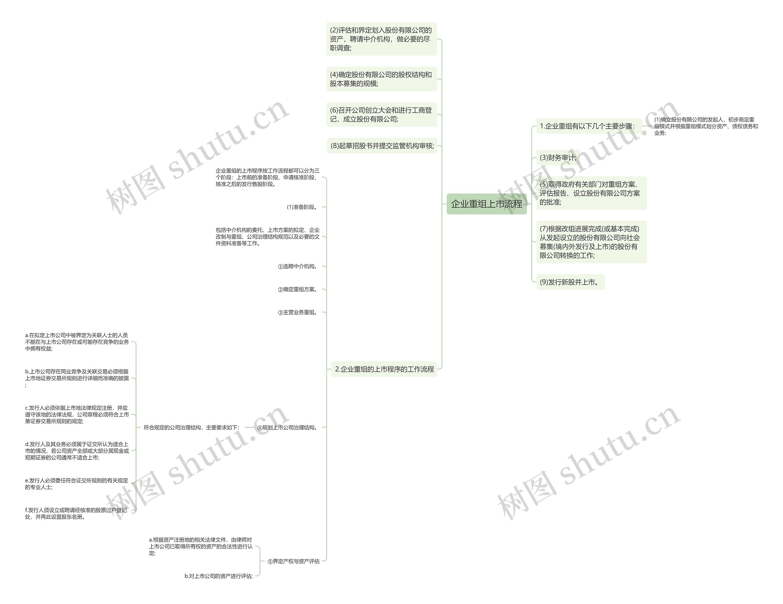 企业重组上市流程思维导图