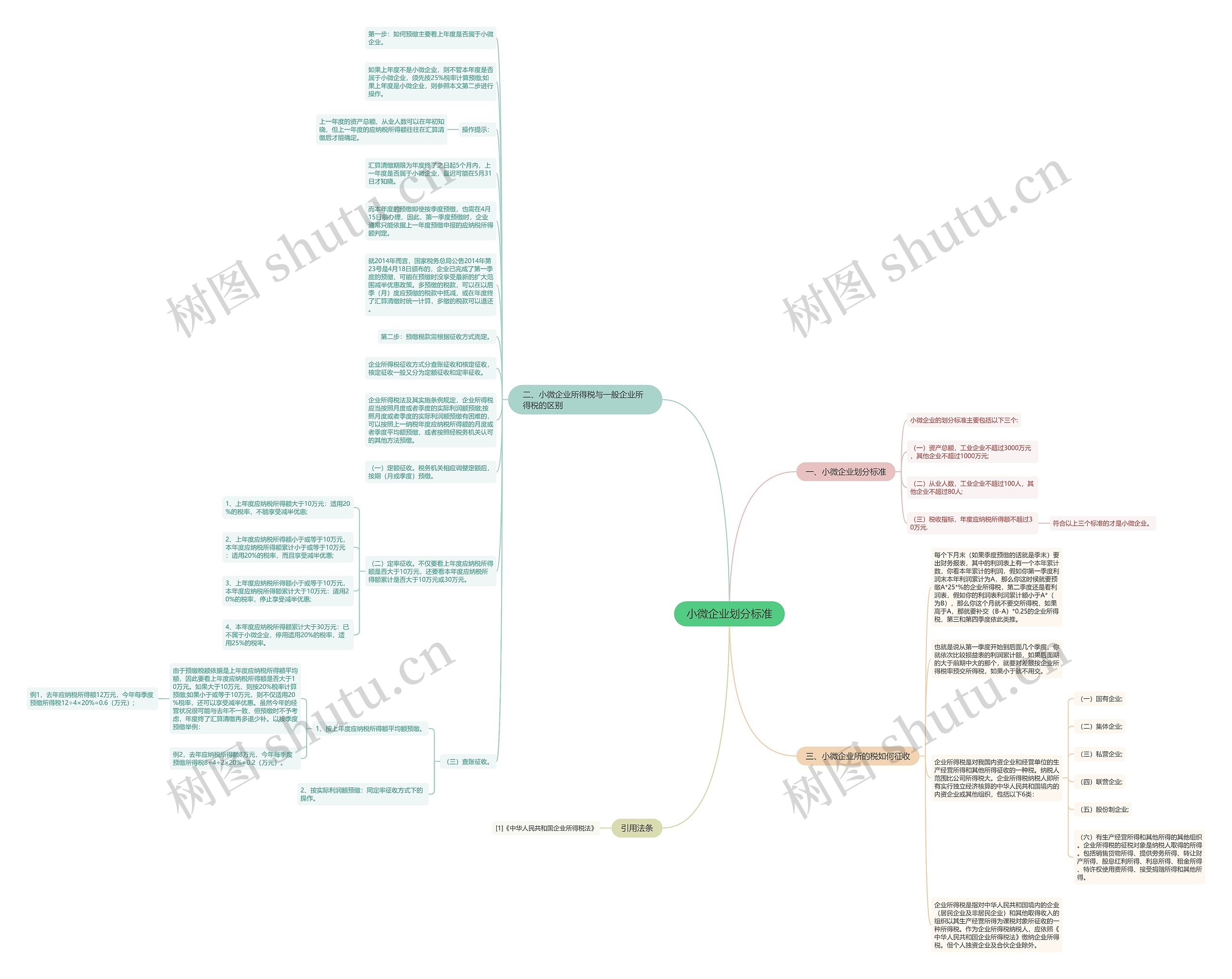 小微企业划分标准思维导图