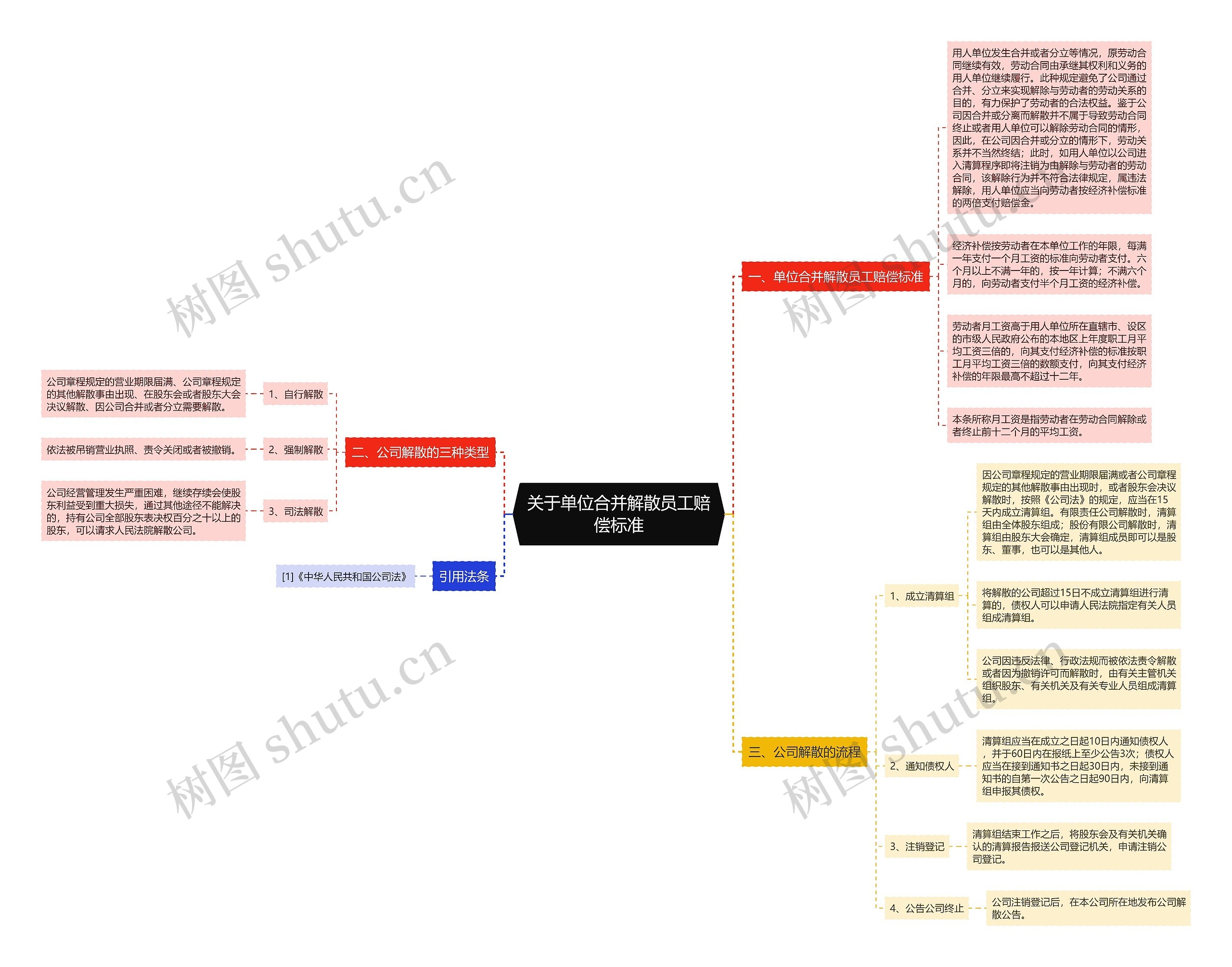 关于单位合并解散员工赔偿标准思维导图