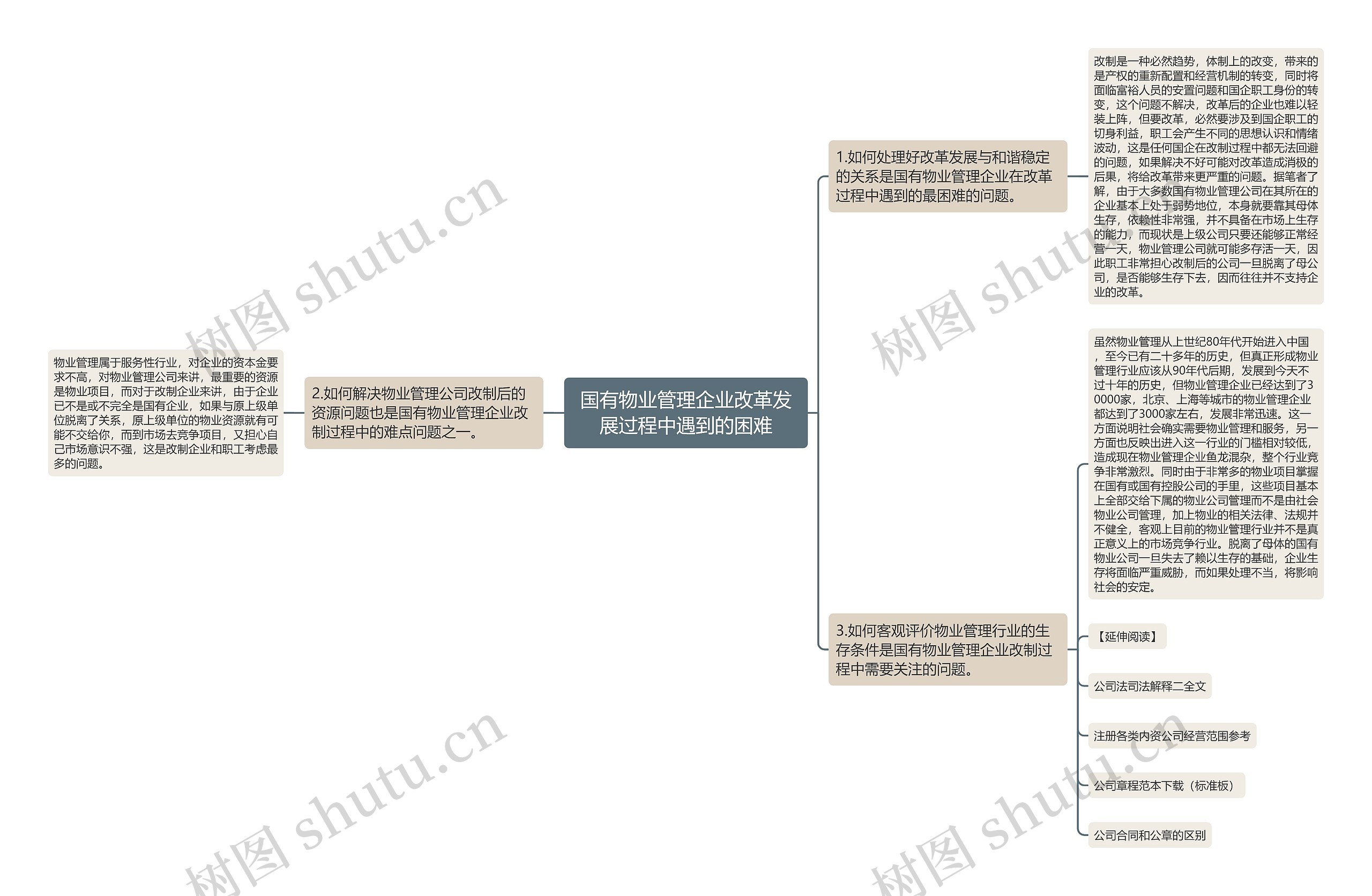 国有物业管理企业改革发展过程中遇到的困难思维导图