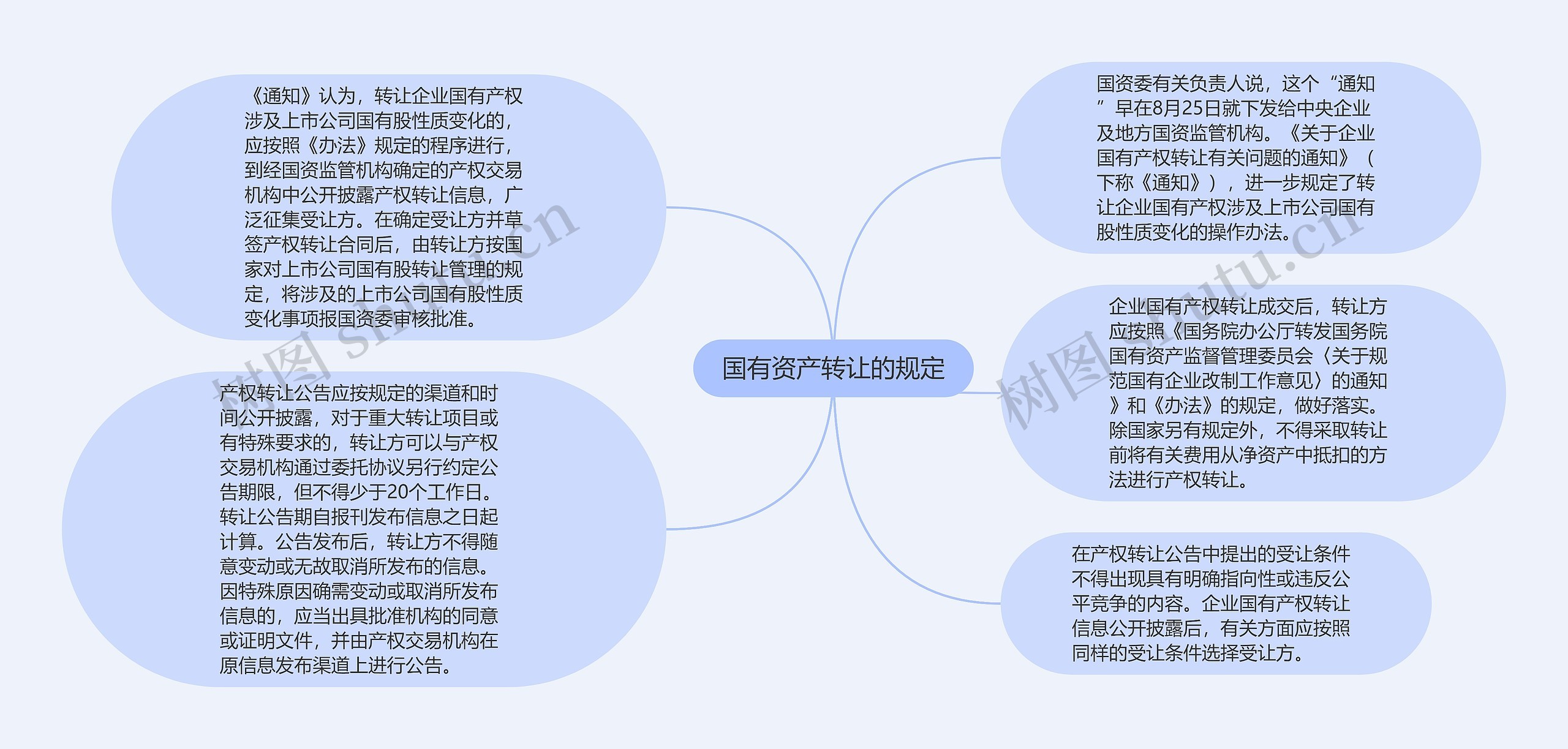 国有资产转让的规定思维导图