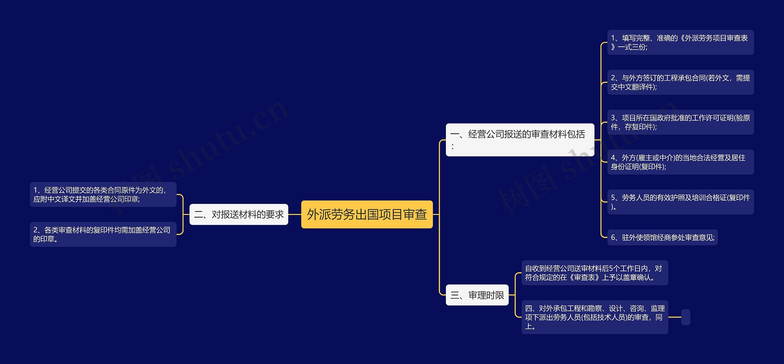 外派劳务出国项目审查思维导图