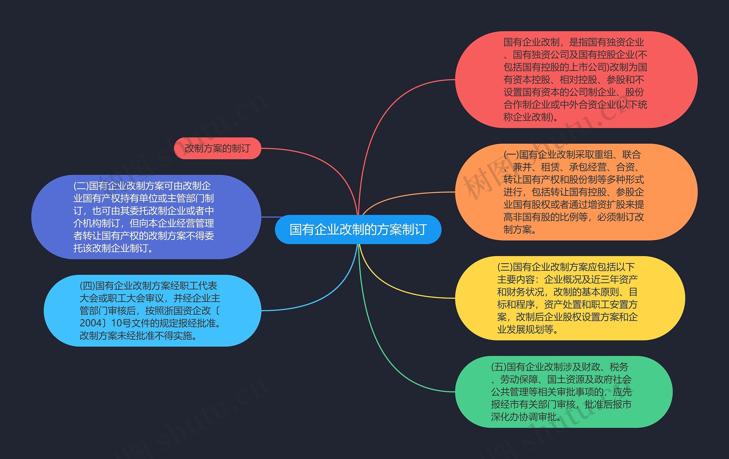 国有企业改制的方案制订思维导图