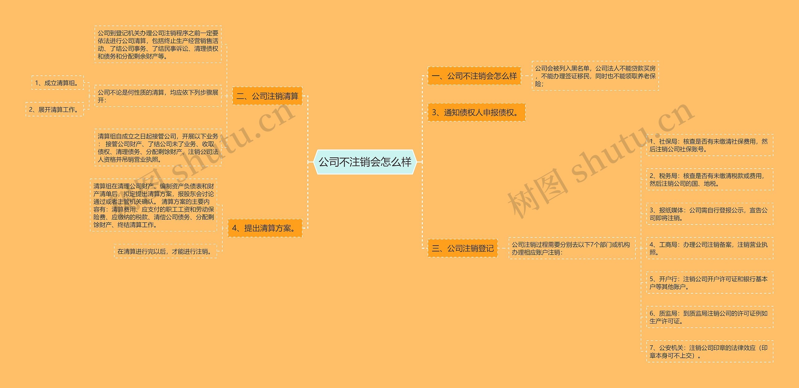 公司不注销会怎么样思维导图