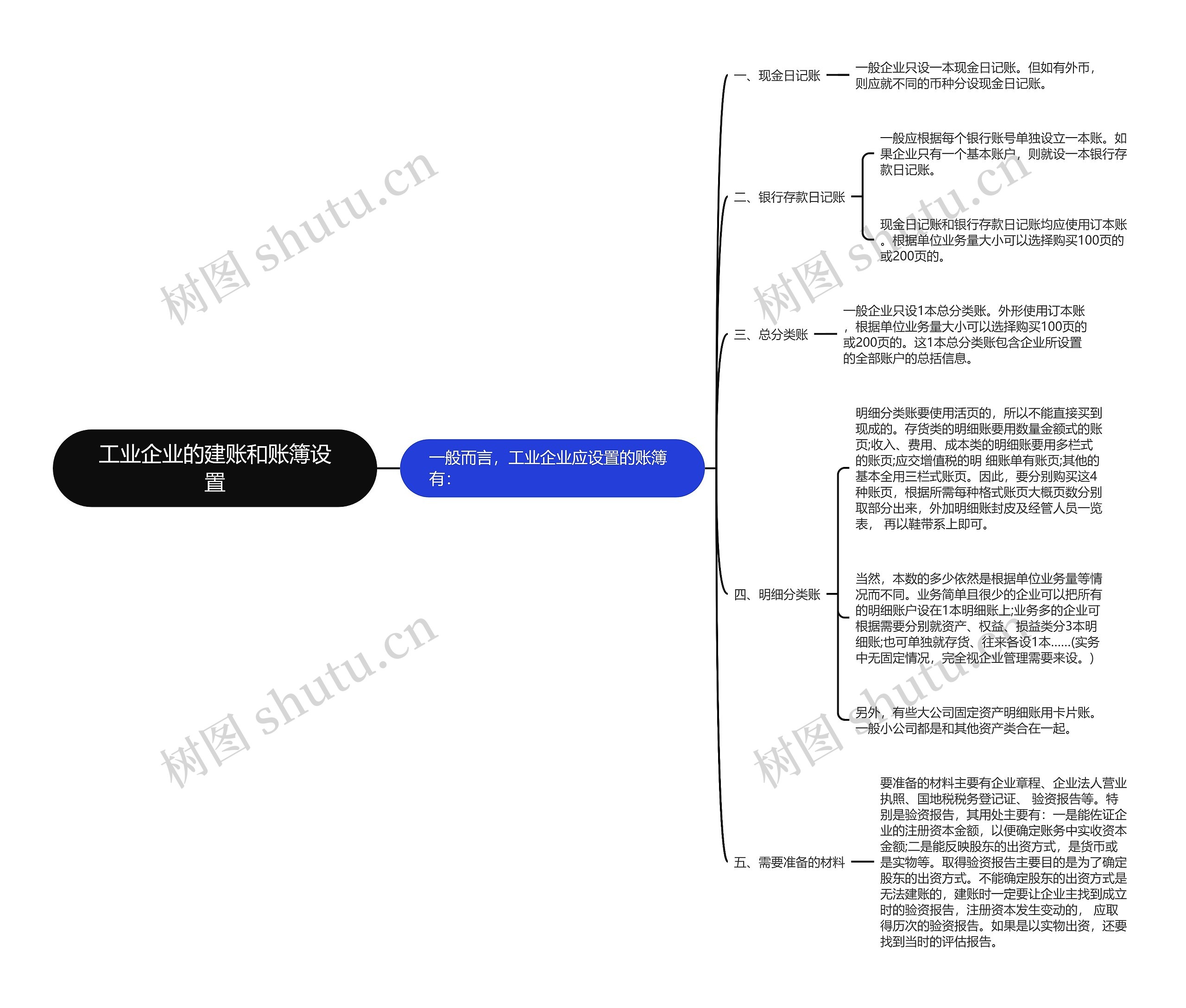 工业企业的建账和账簿设置思维导图