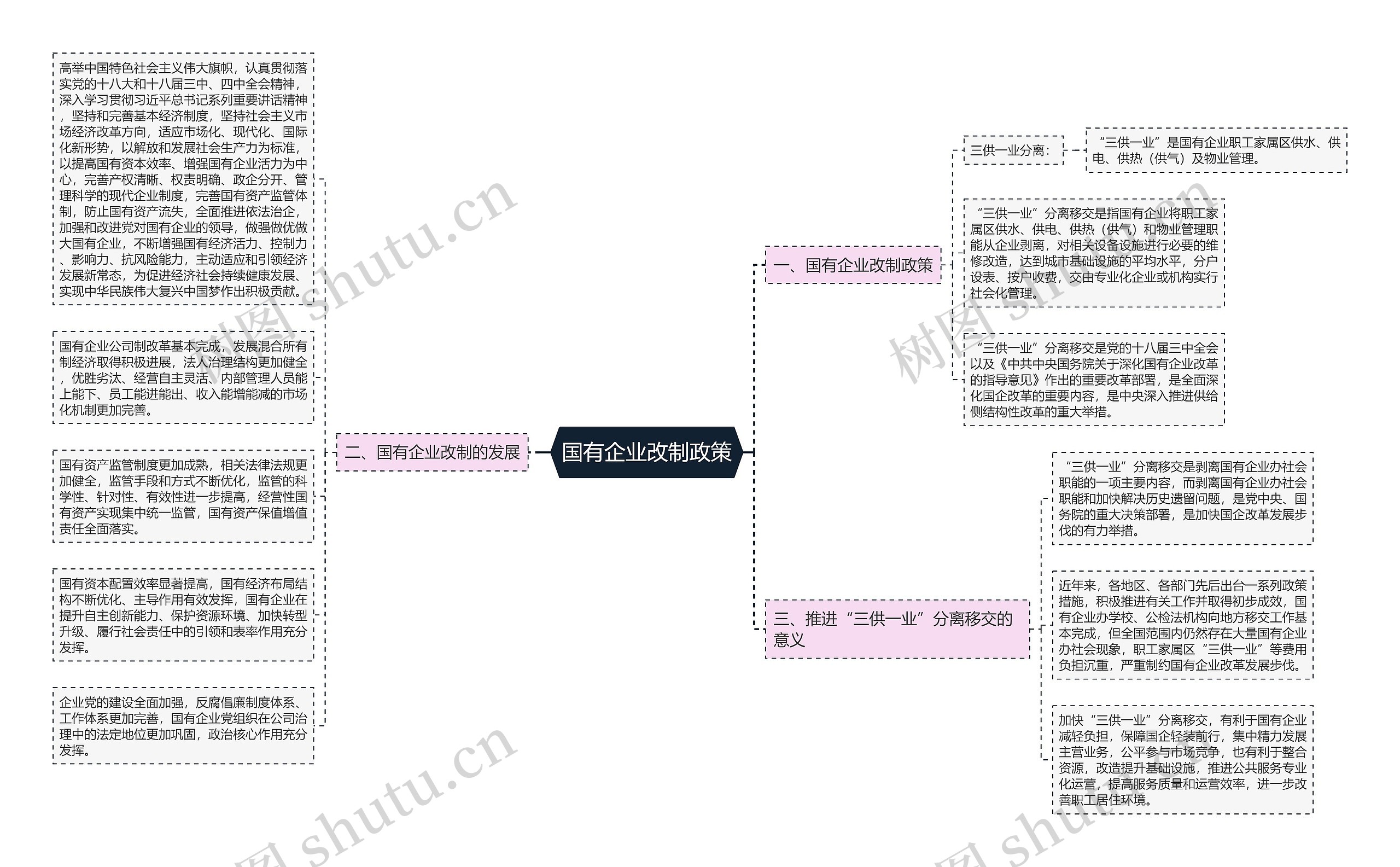 国有企业改制政策思维导图