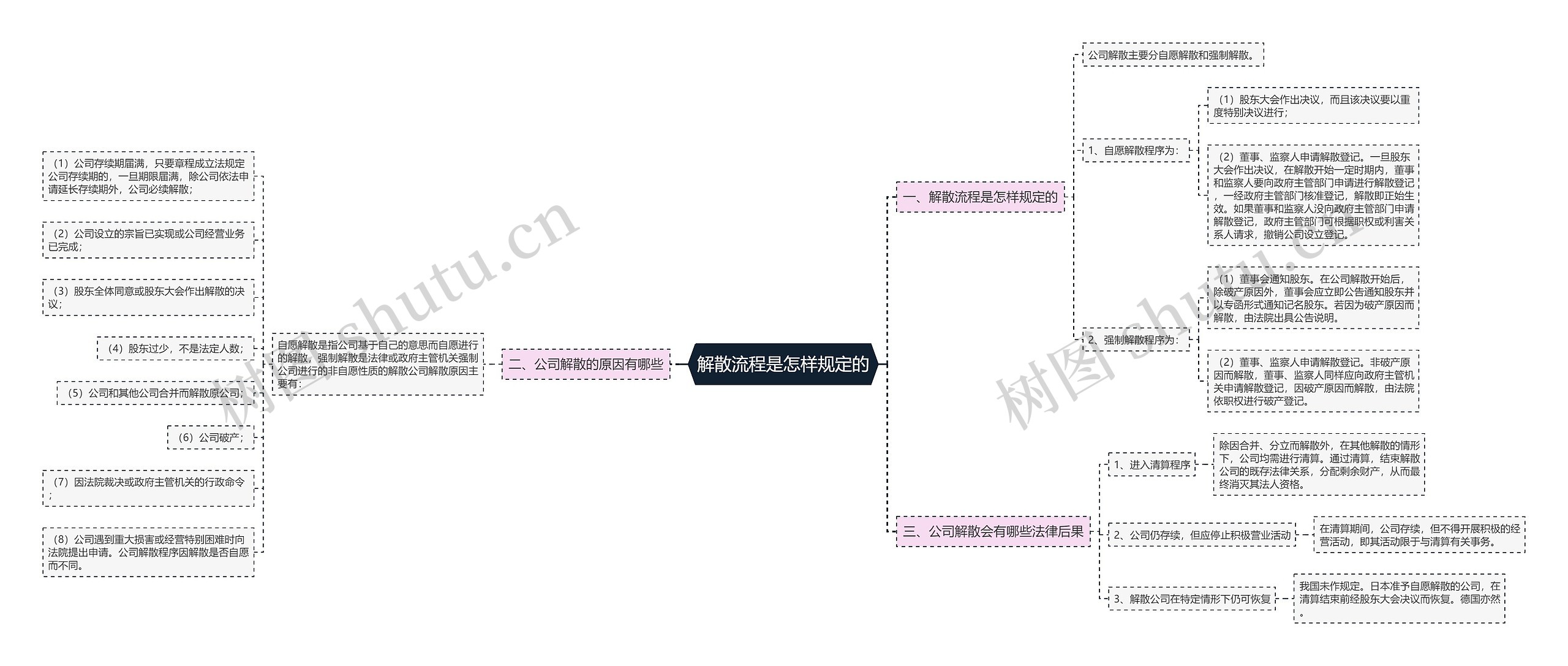 解散流程是怎样规定的思维导图