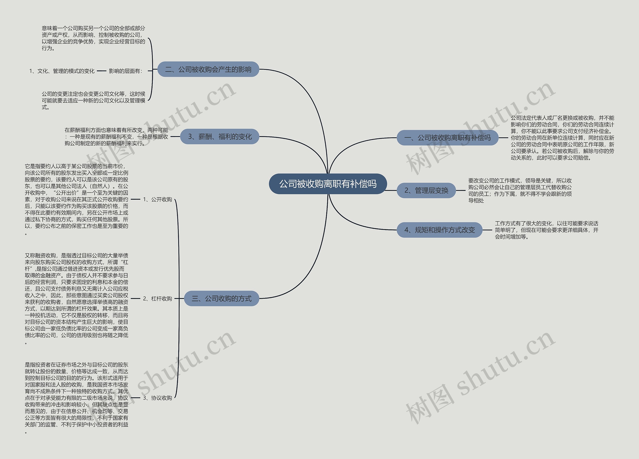 公司被收购离职有补偿吗思维导图