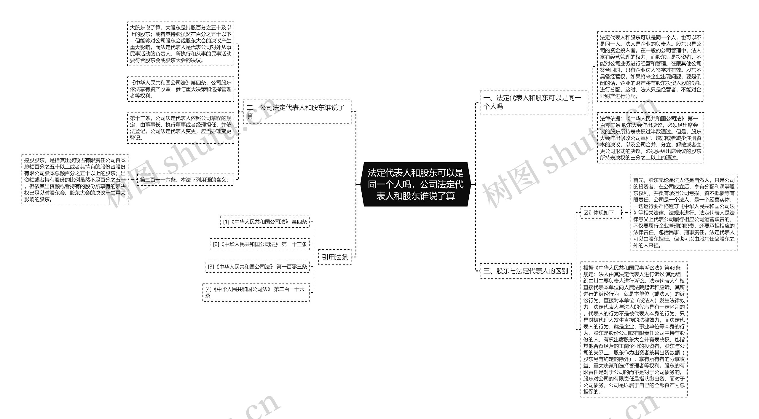 法定代表人和股东可以是同一个人吗，公司法定代表人和股东谁说了算思维导图