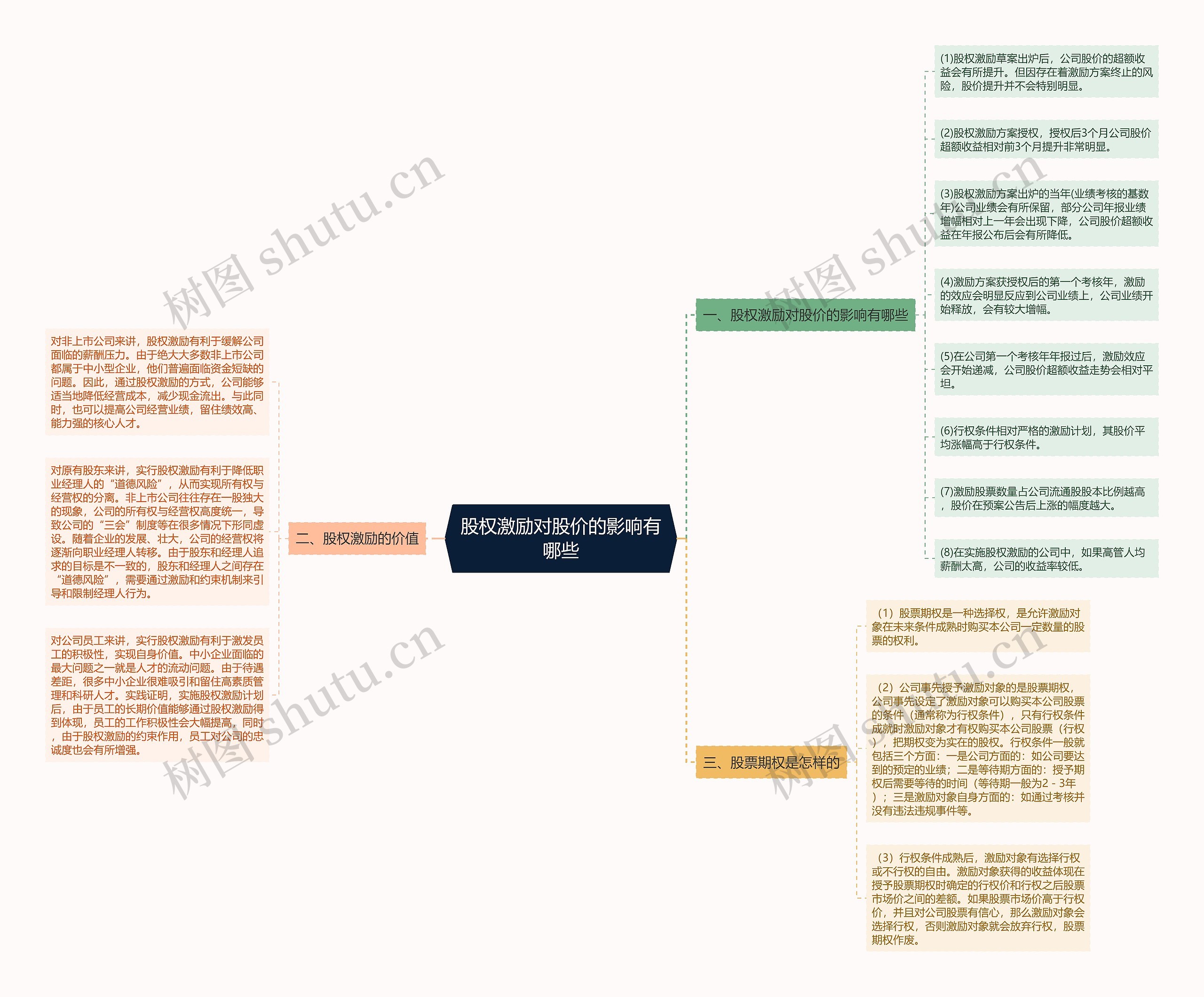 股权激励对股价的影响有哪些思维导图