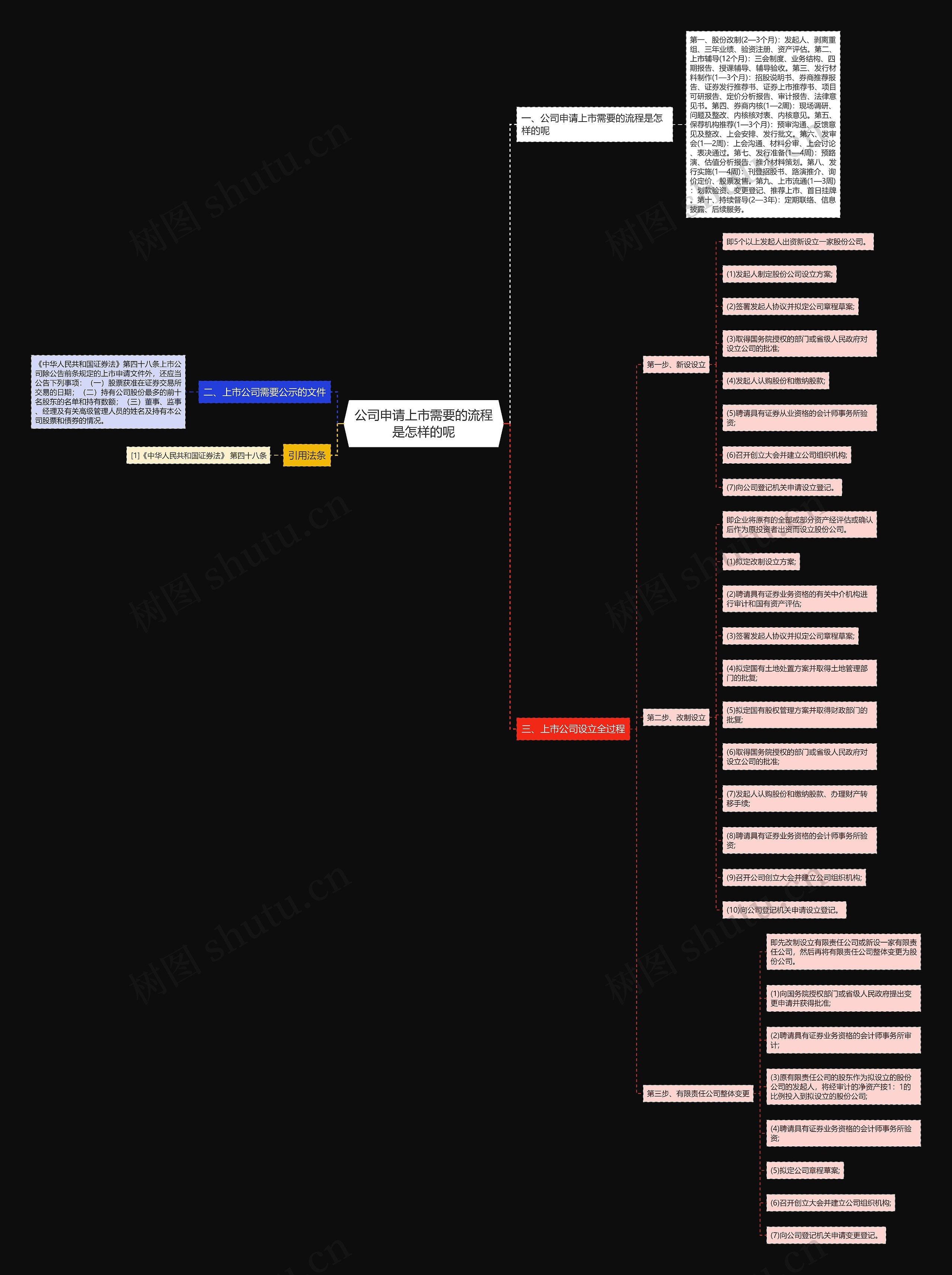 公司申请上市需要的流程是怎样的呢 公司申请上市需要的流程是怎样的呢
