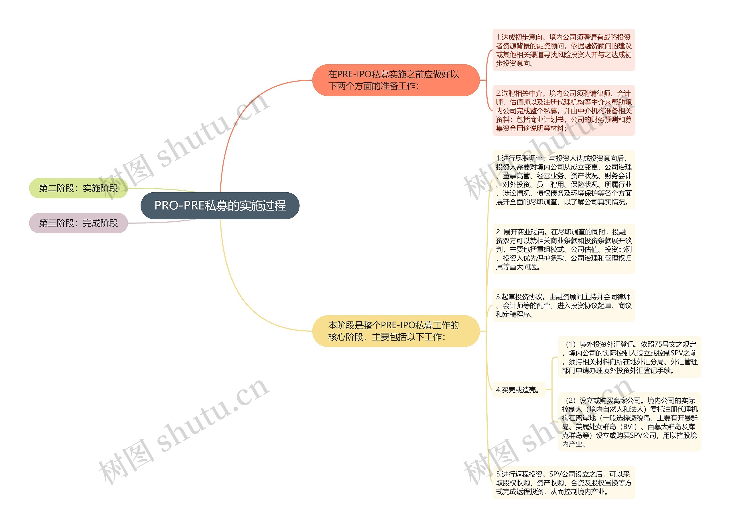 PRO-PRE私募的实施过程思维导图