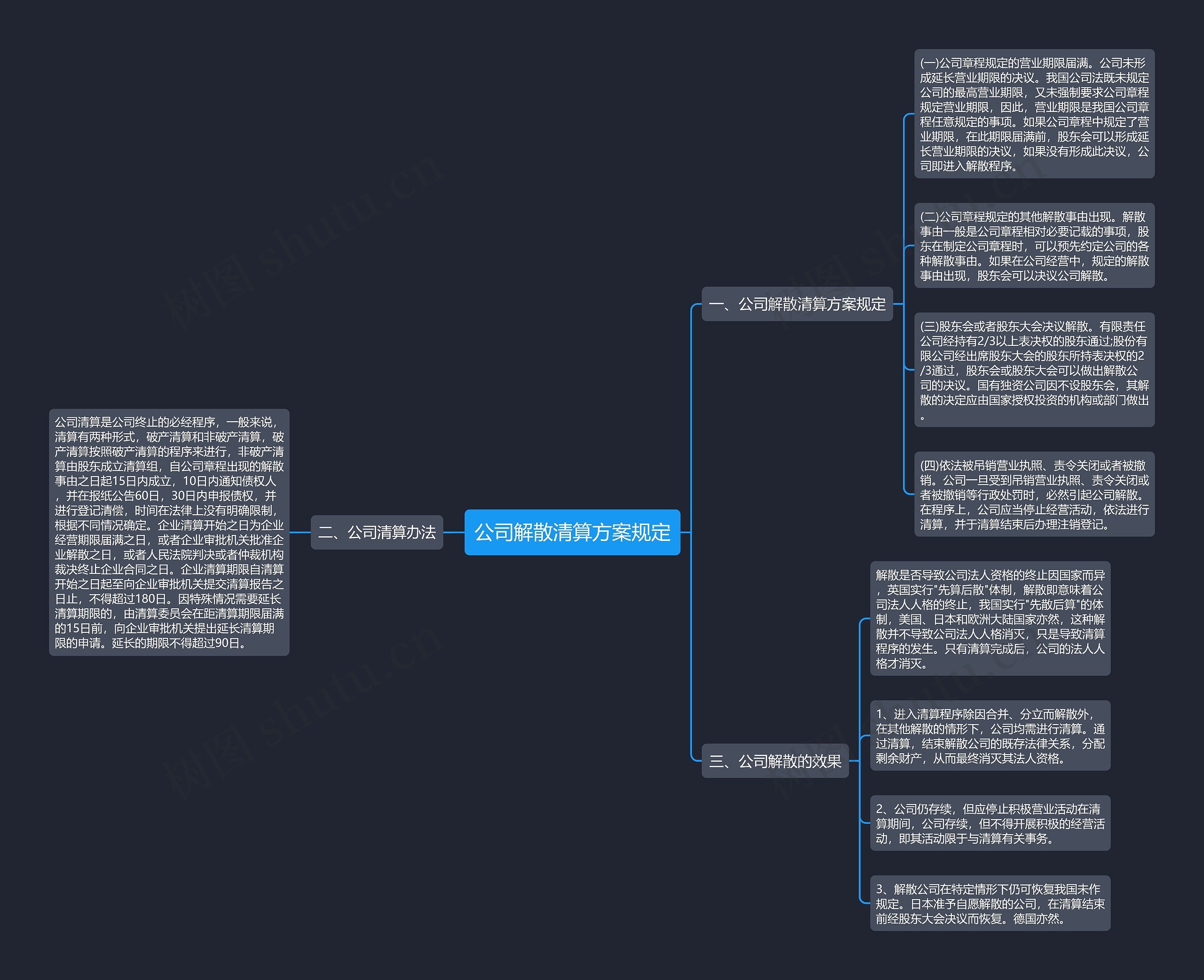 公司解散清算方案规定思维导图