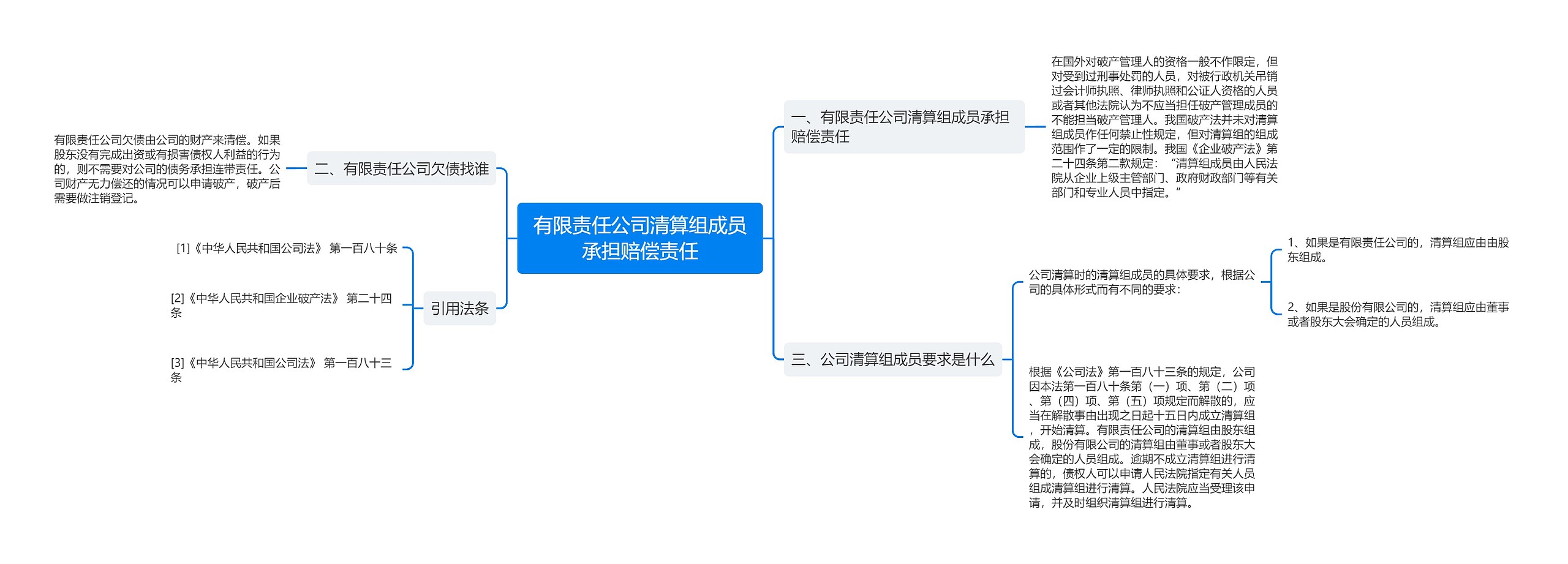 有限责任公司清算组成员承担赔偿责任思维导图