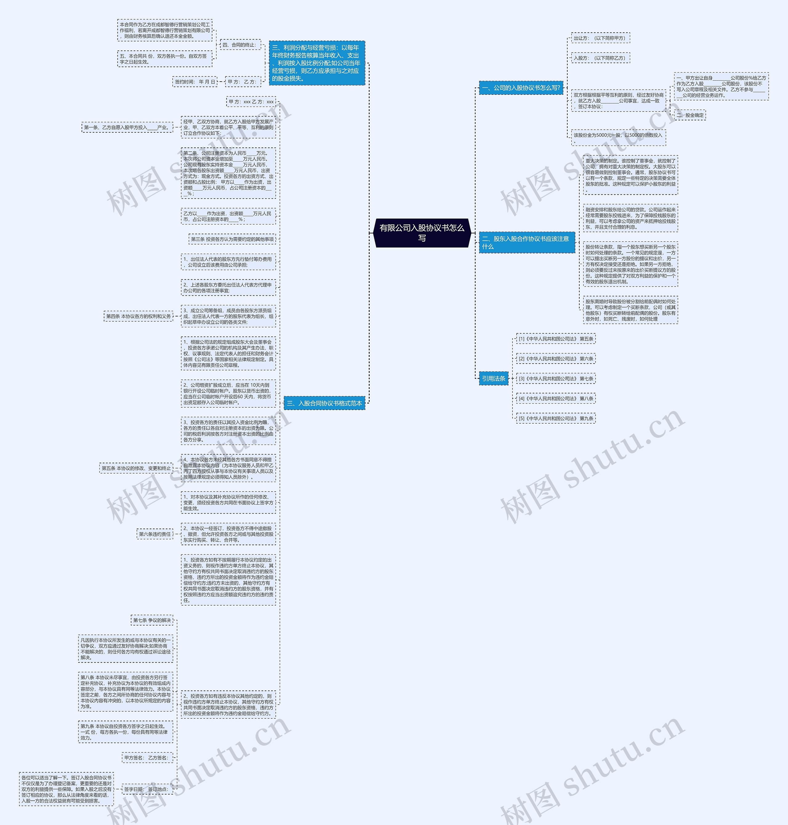有限公司入股协议书怎么写思维导图