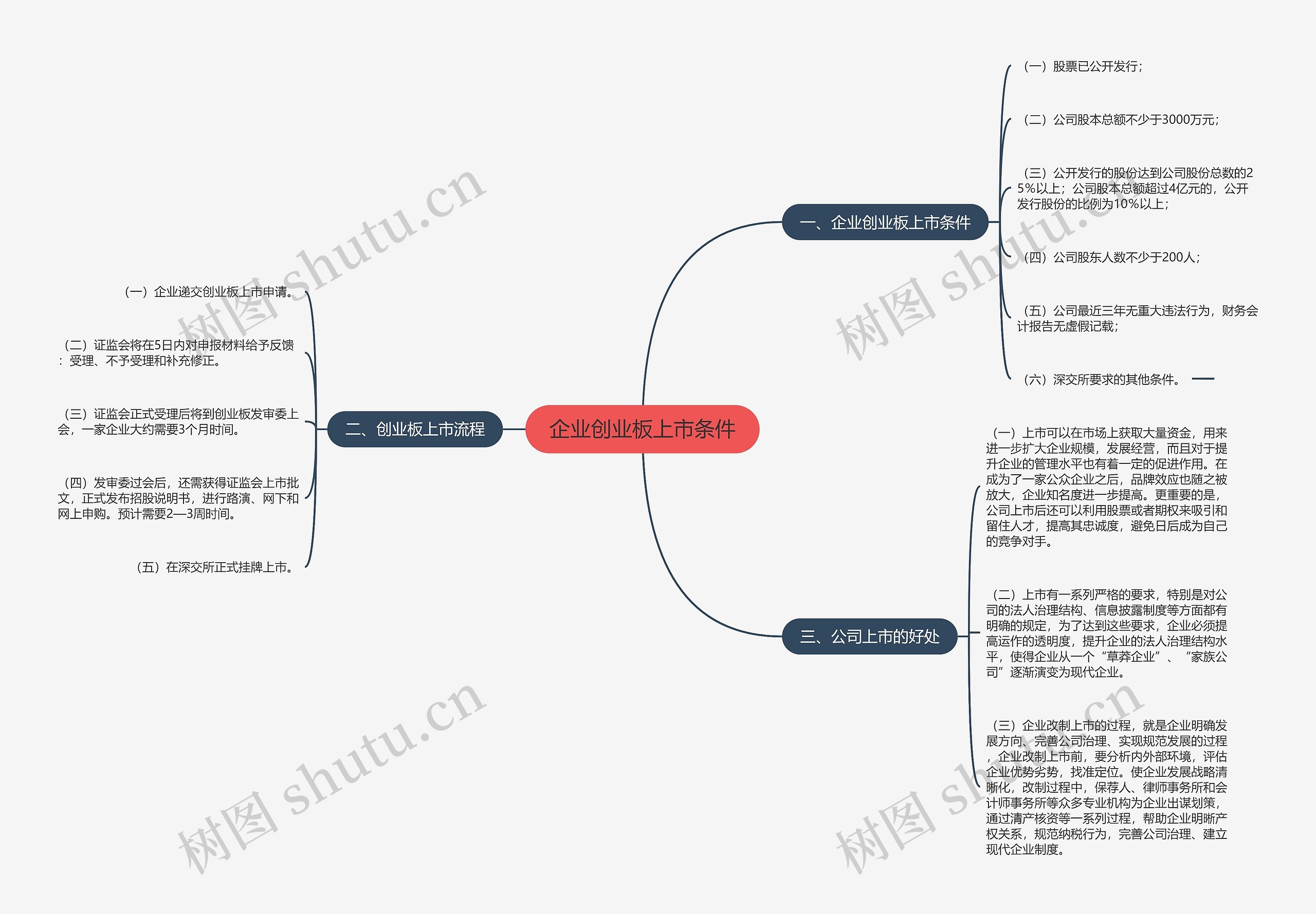 企业创业板上市条件思维导图