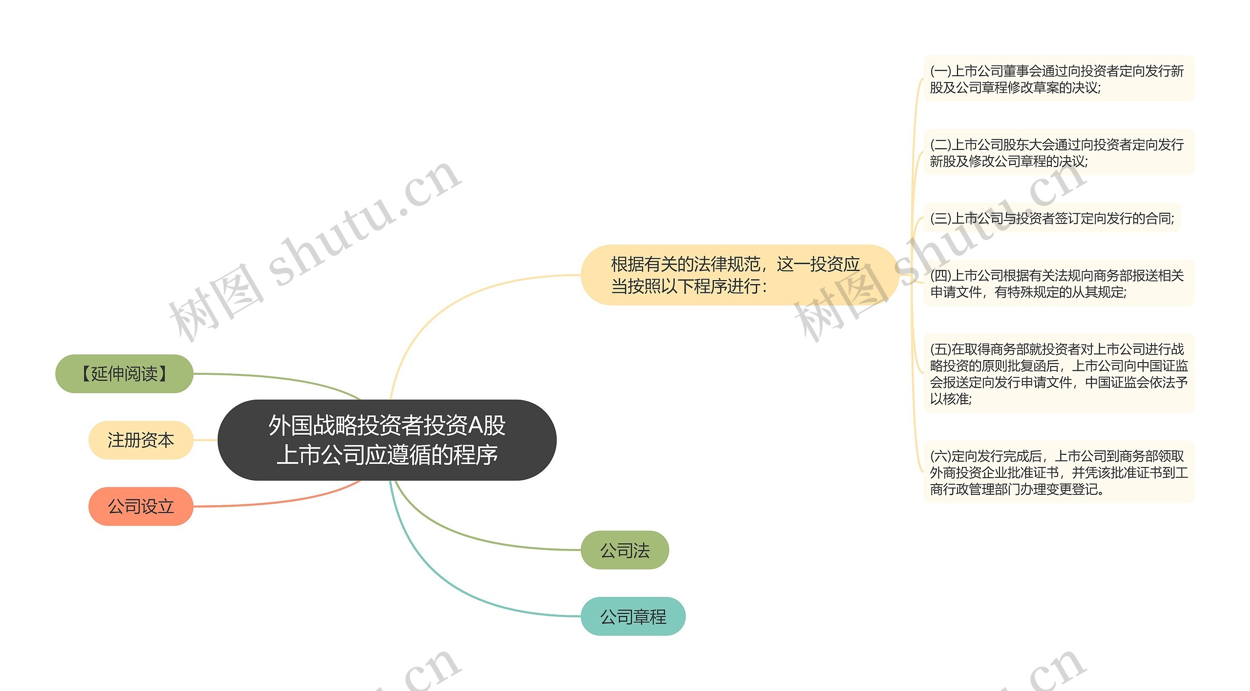 外国战略投资者投资A股上市公司应遵循的程序