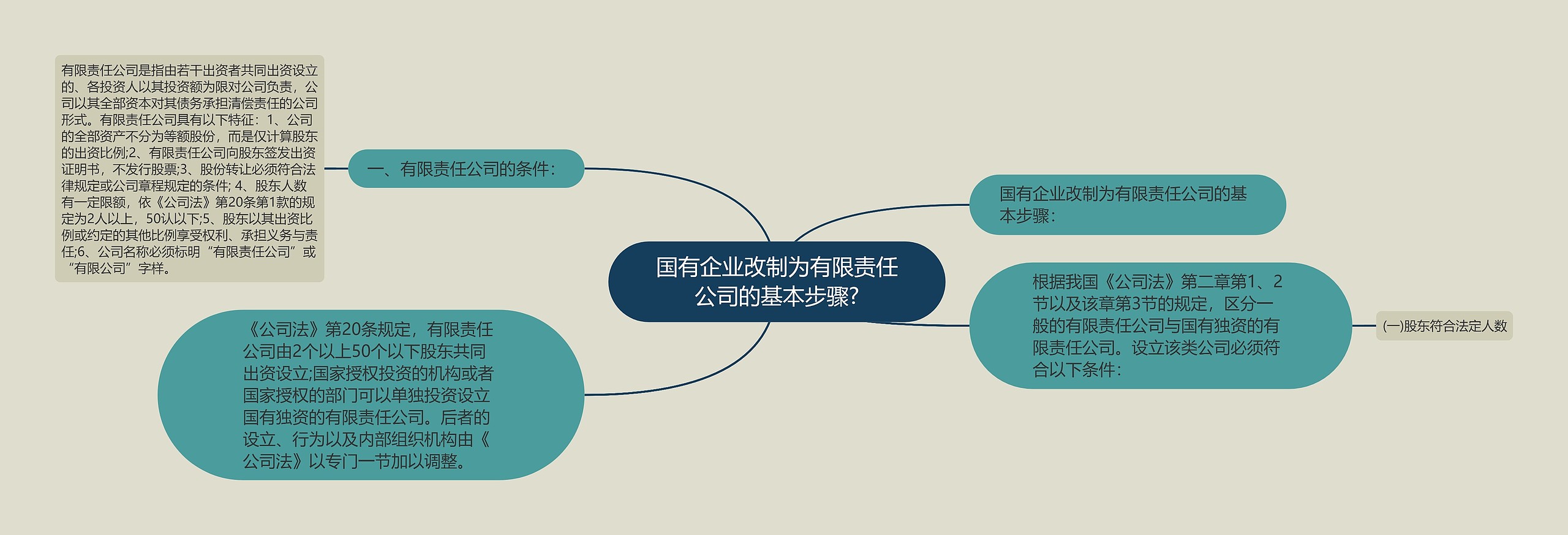 国有企业改制为有限责任公司的基本步骤?思维导图