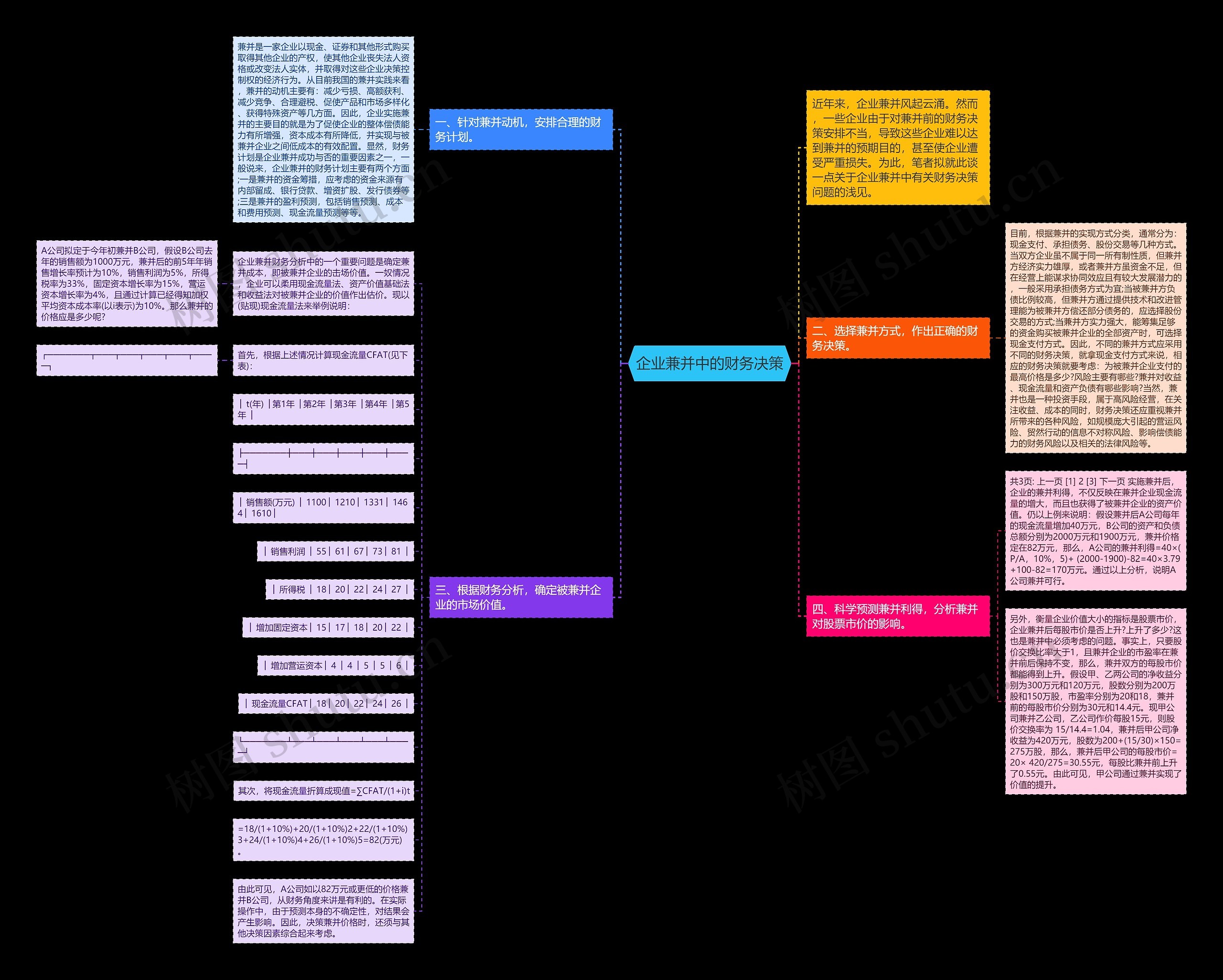 企业兼并中的财务决策思维导图