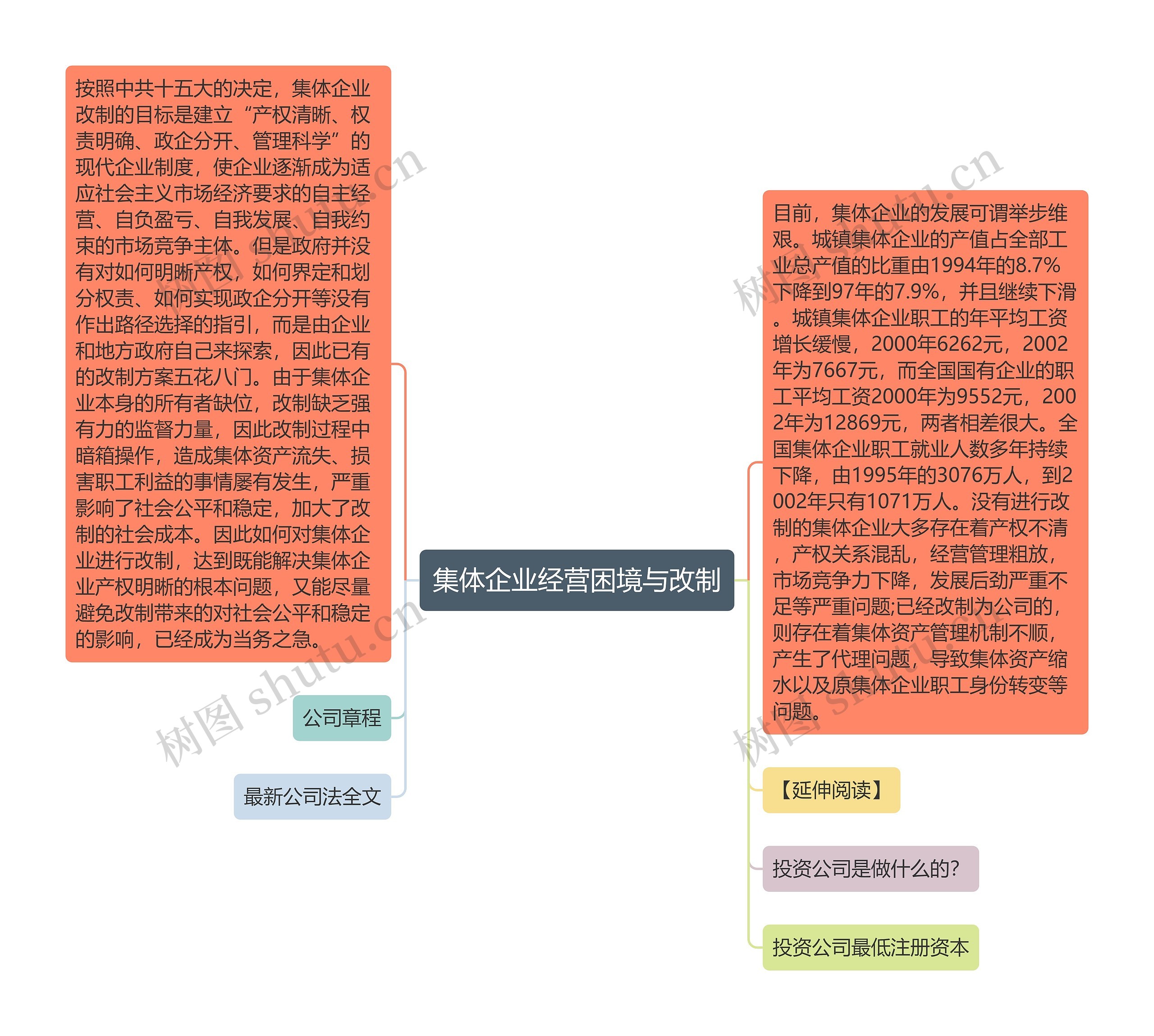 集体企业经营困境与改制思维导图