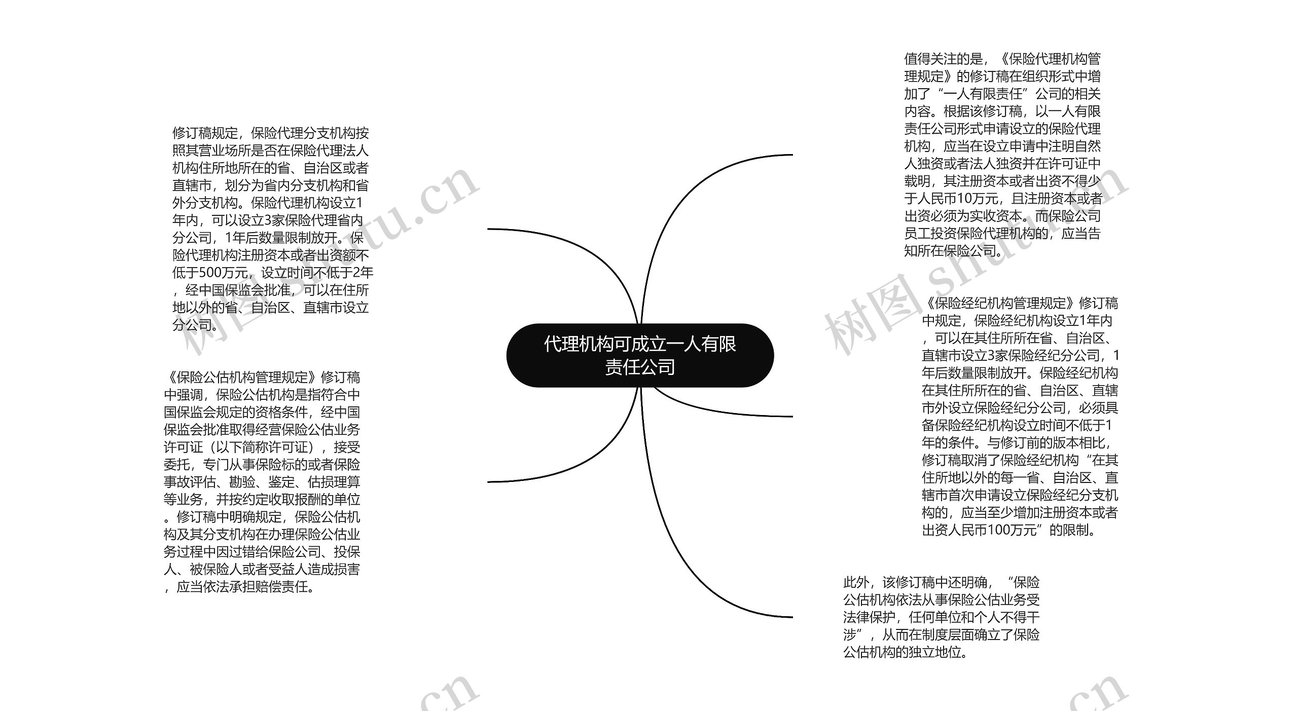 代理机构可成立一人有限责任公司思维导图