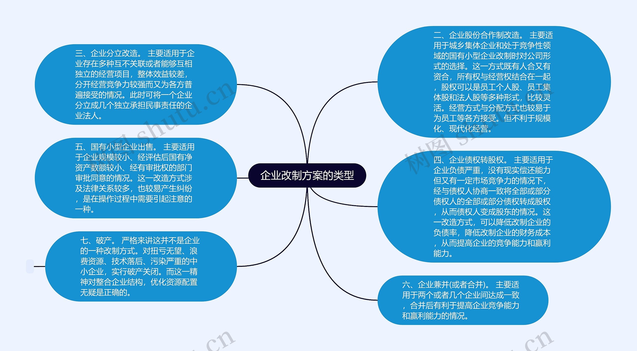 企业改制方案的类型思维导图