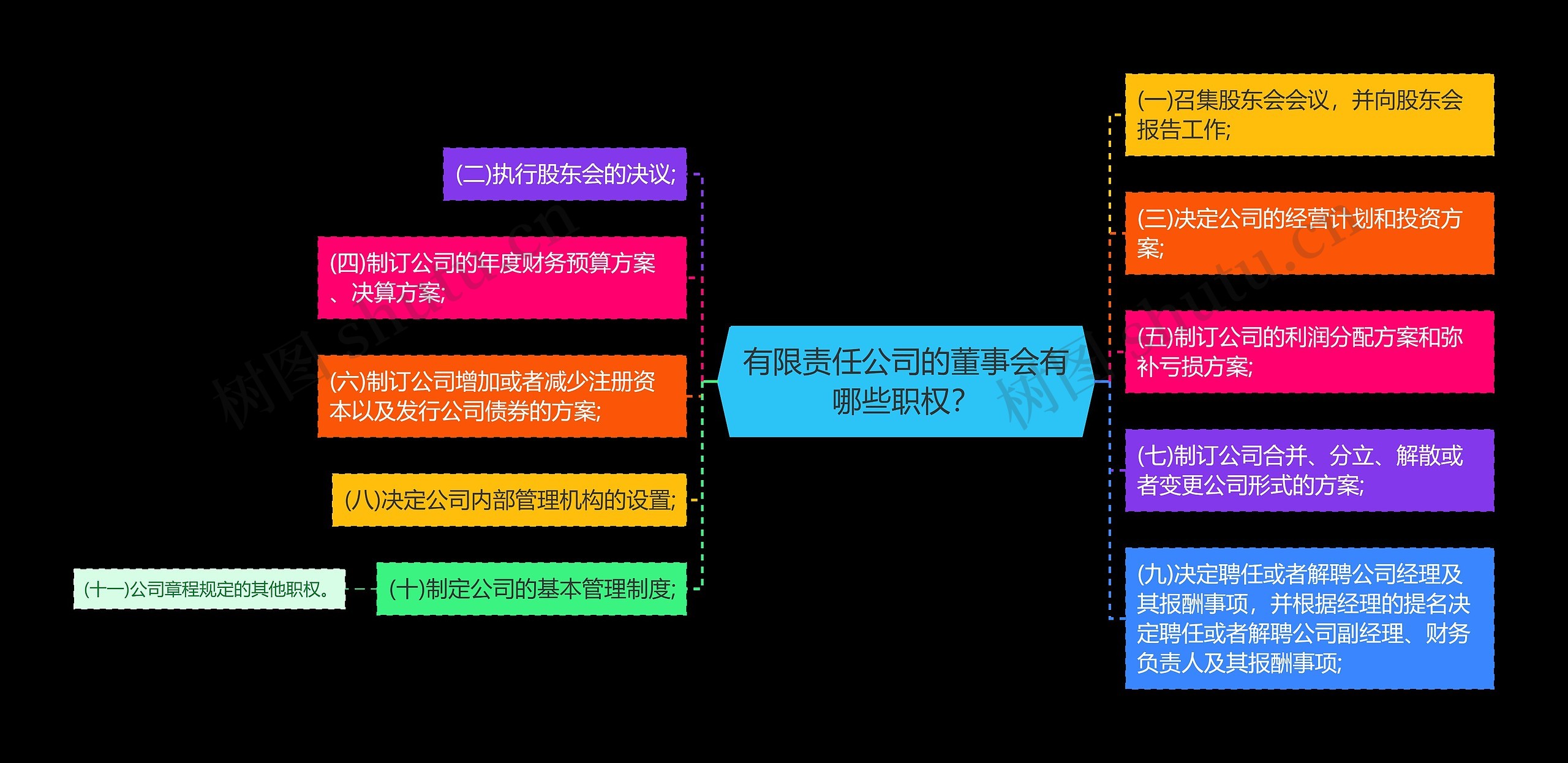 有限责任公司的董事会有哪些职权？思维导图