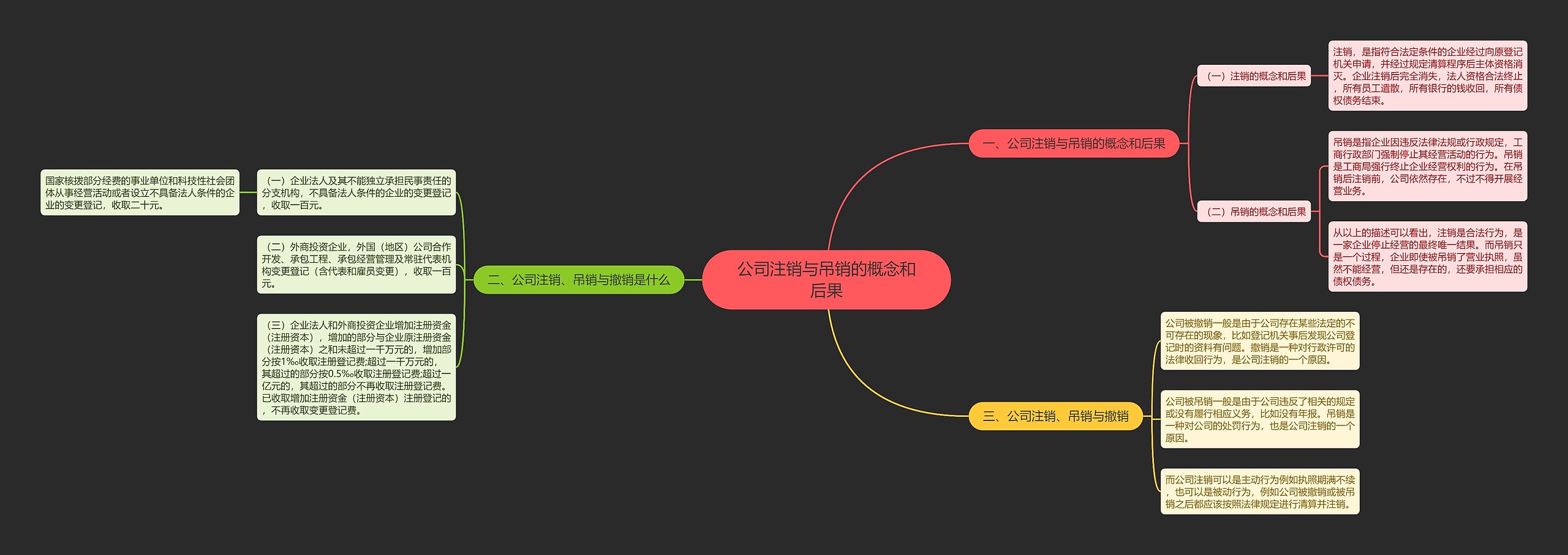 公司注销与吊销的概念和后果思维导图