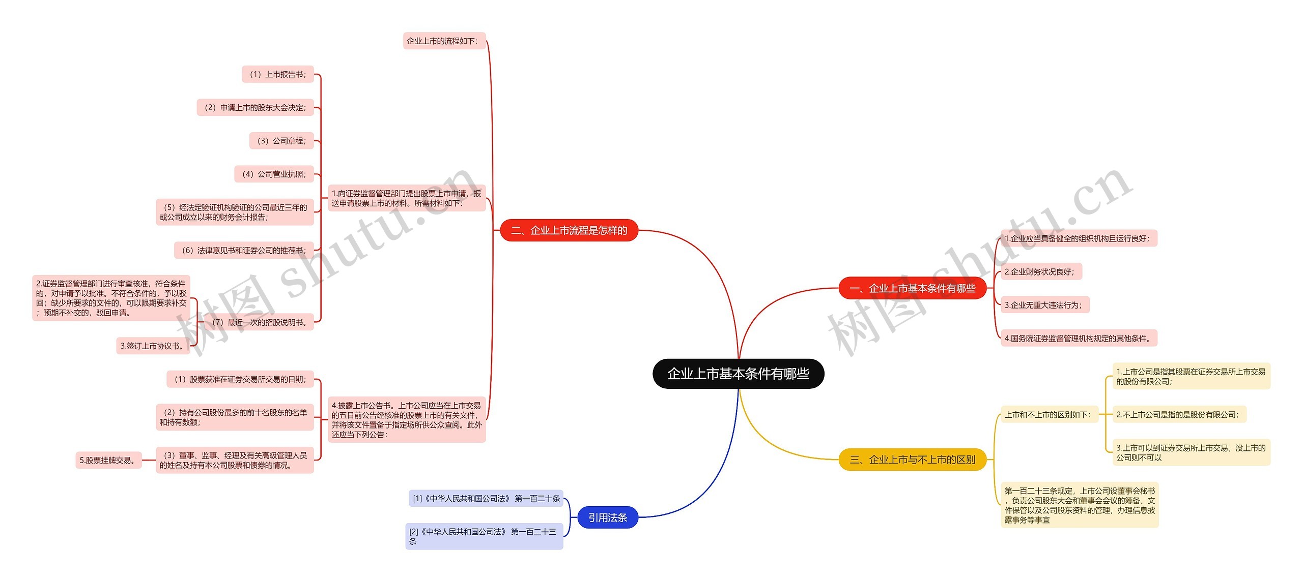 企业上市基本条件有哪些思维导图