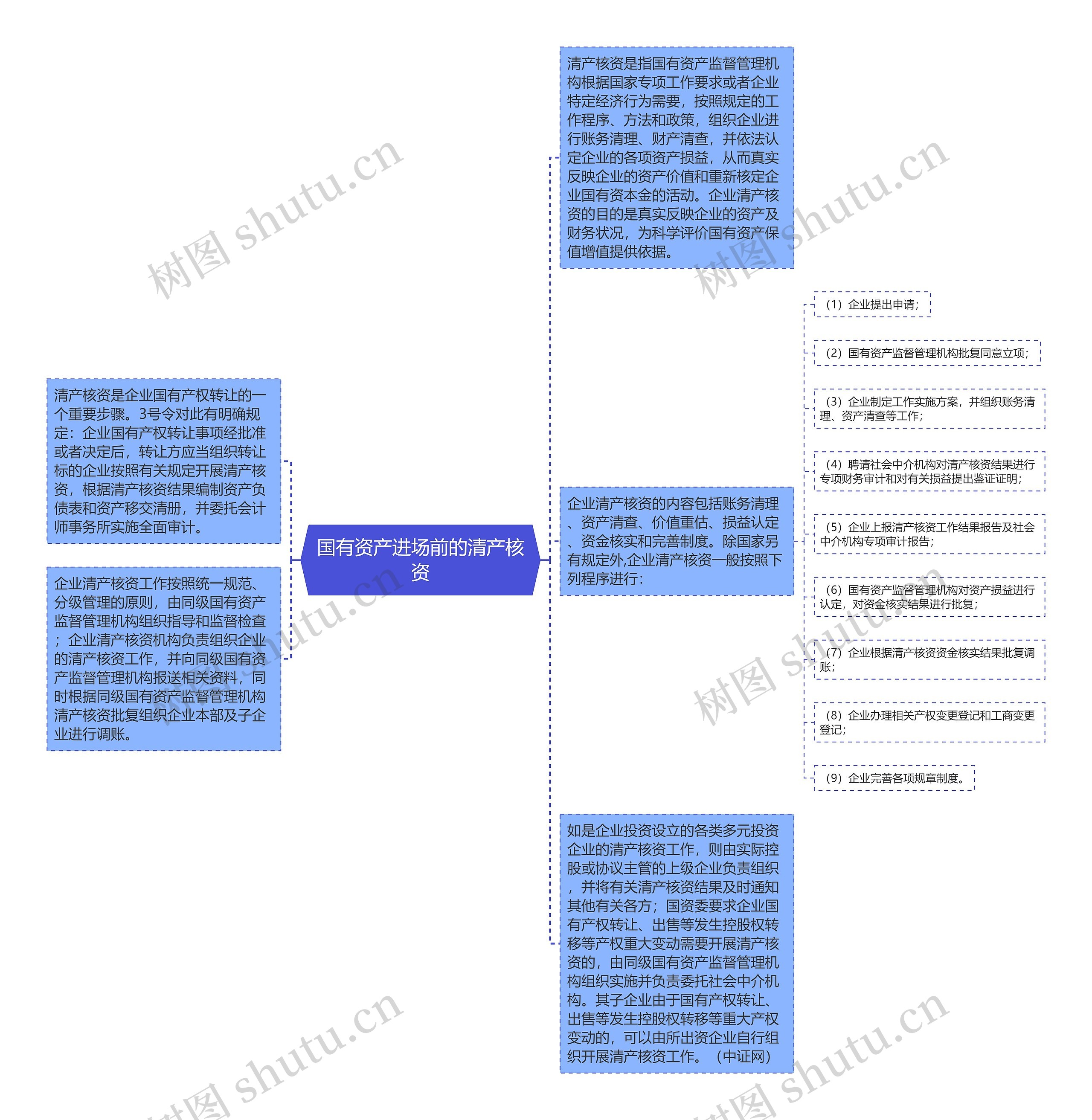 国有资产进场前的清产核资思维导图