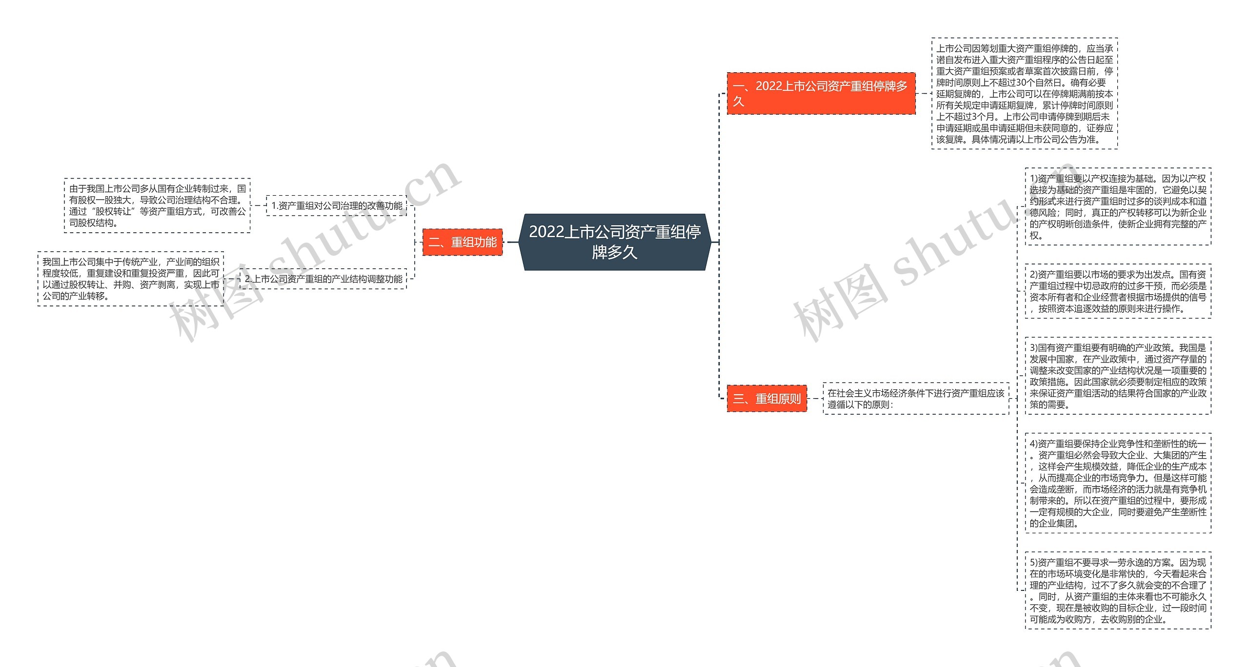 2022上市公司资产重组停牌多久思维导图