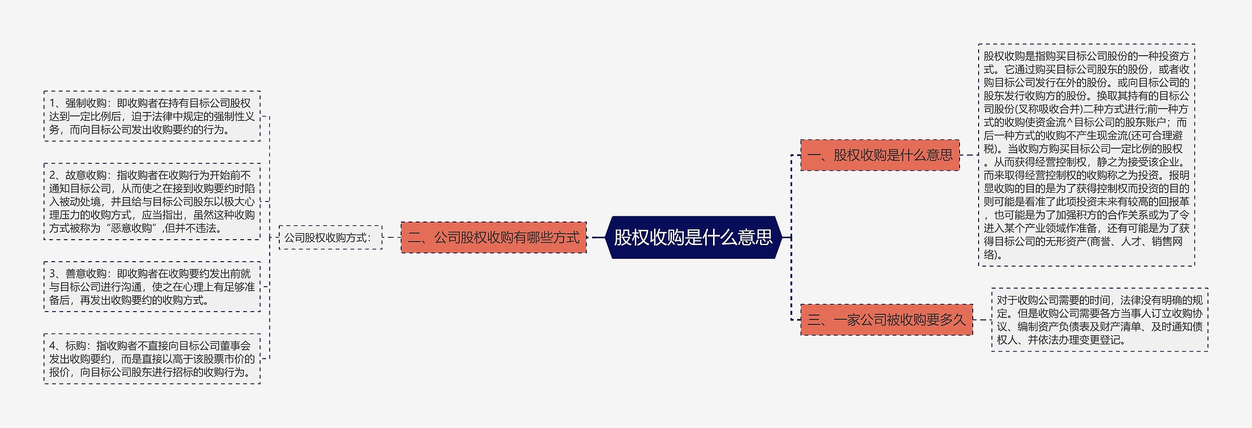 股权收购是什么意思思维导图