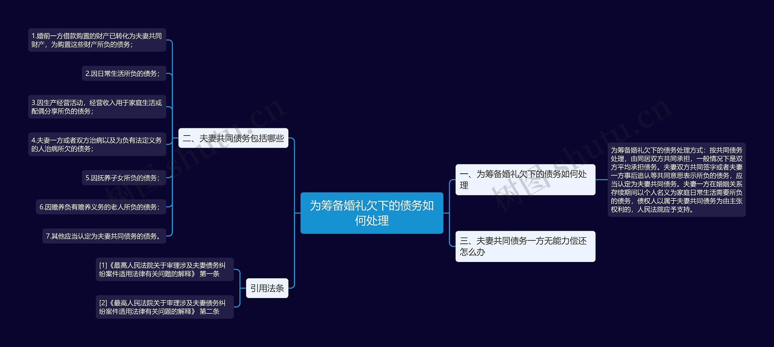 为筹备婚礼欠下的债务如何处理思维导图