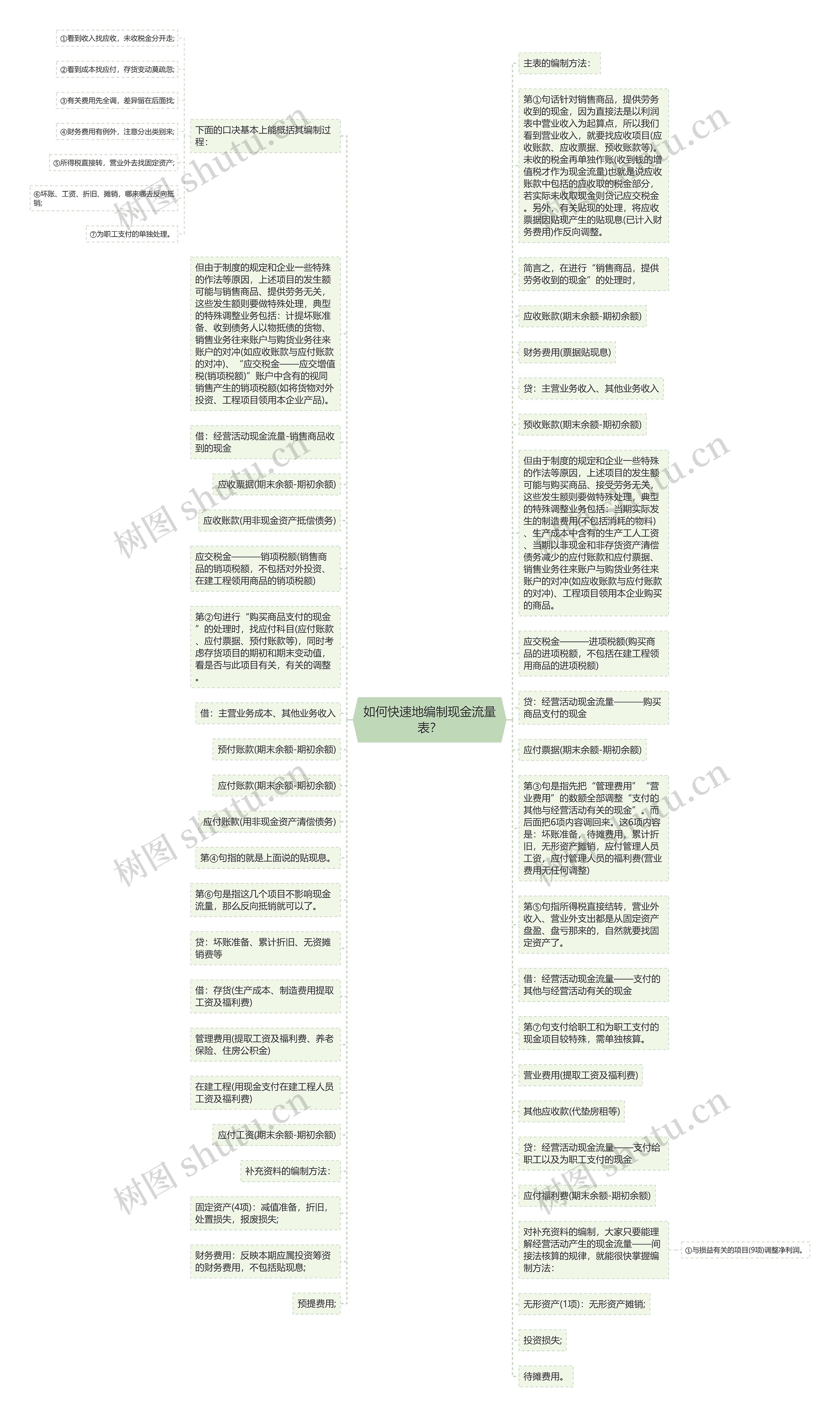 如何快速地编制现金流量表？思维导图