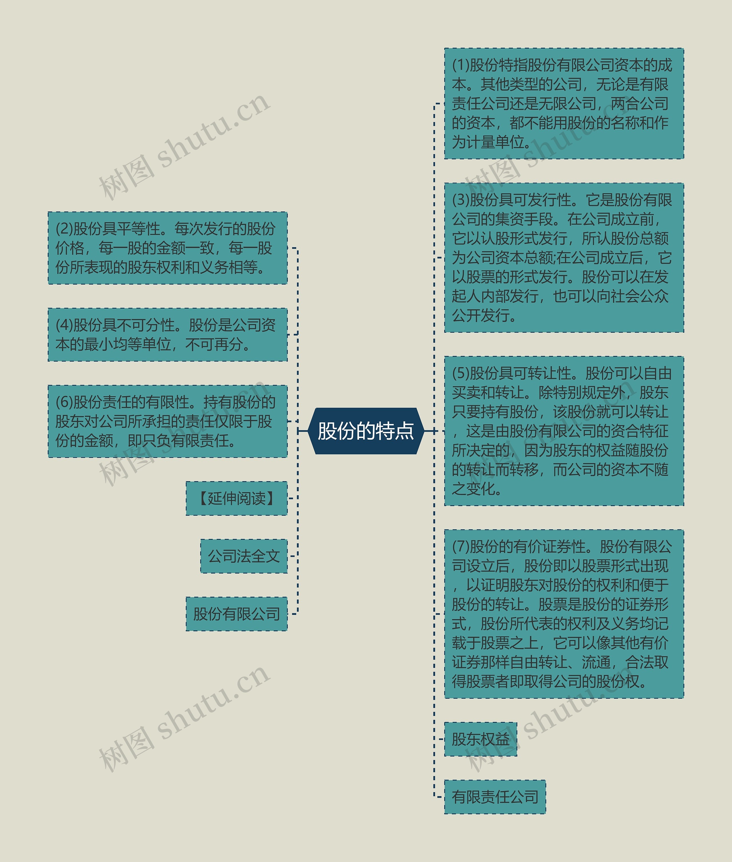 股份的特点思维导图