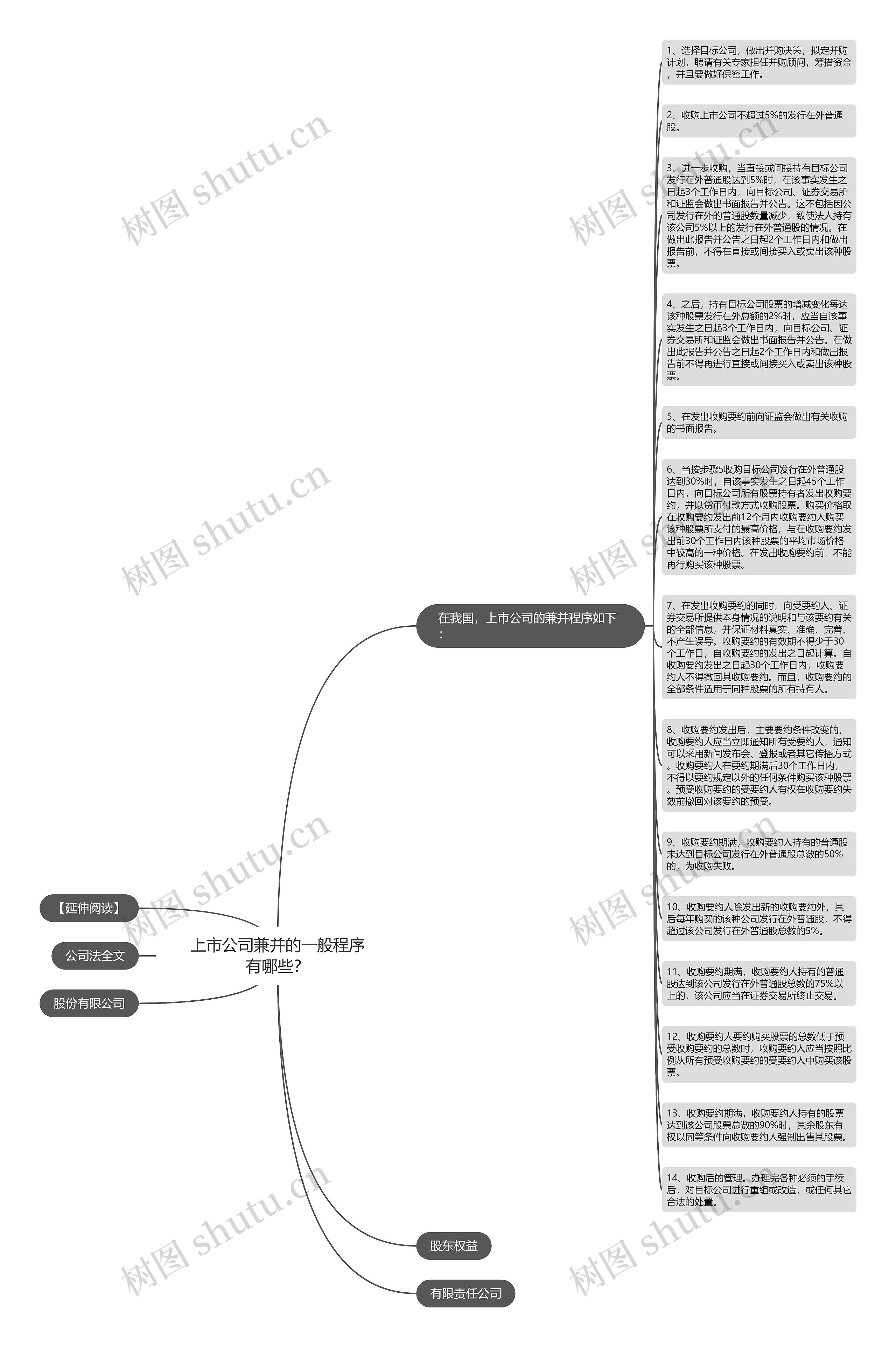 上市公司兼并的一般程序有哪些？思维导图