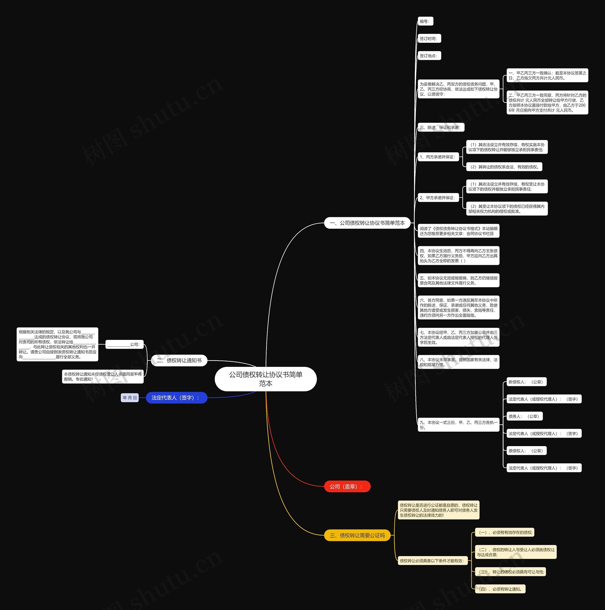 公司债权转让协议书简单范本思维导图