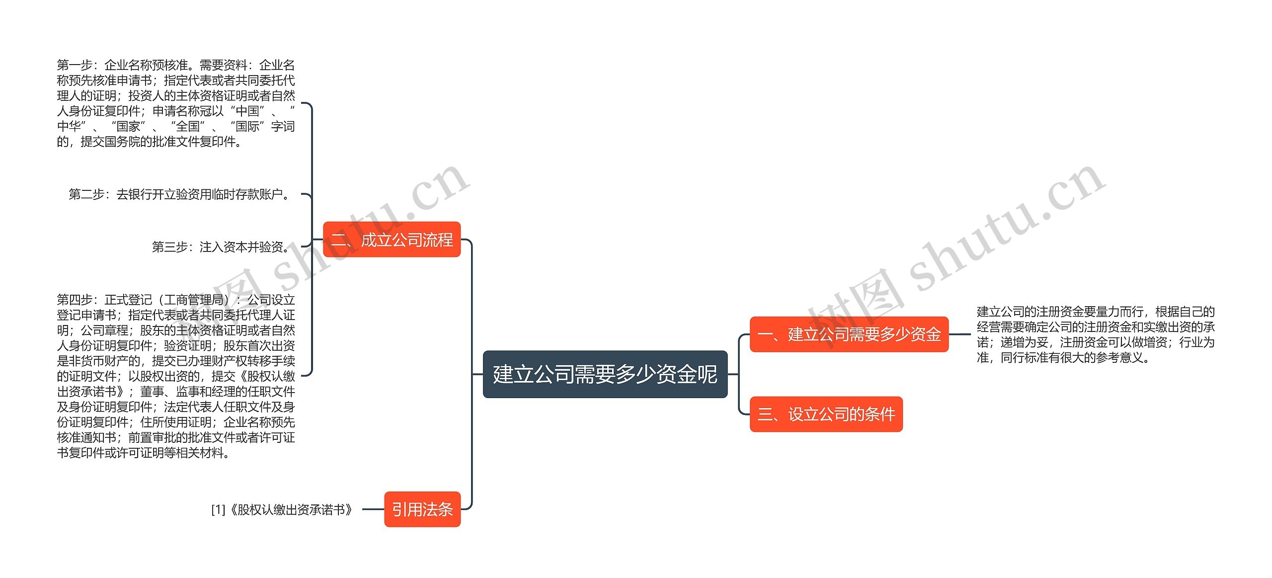 建立公司需要多少资金呢