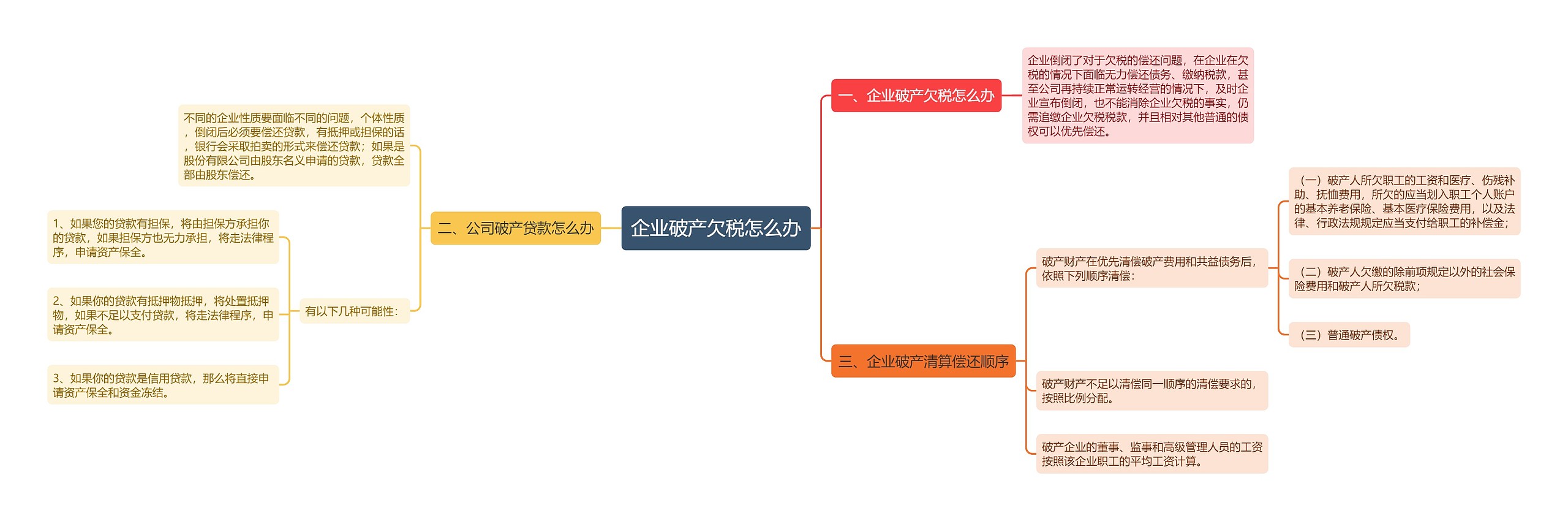 企业破产欠税怎么办思维导图