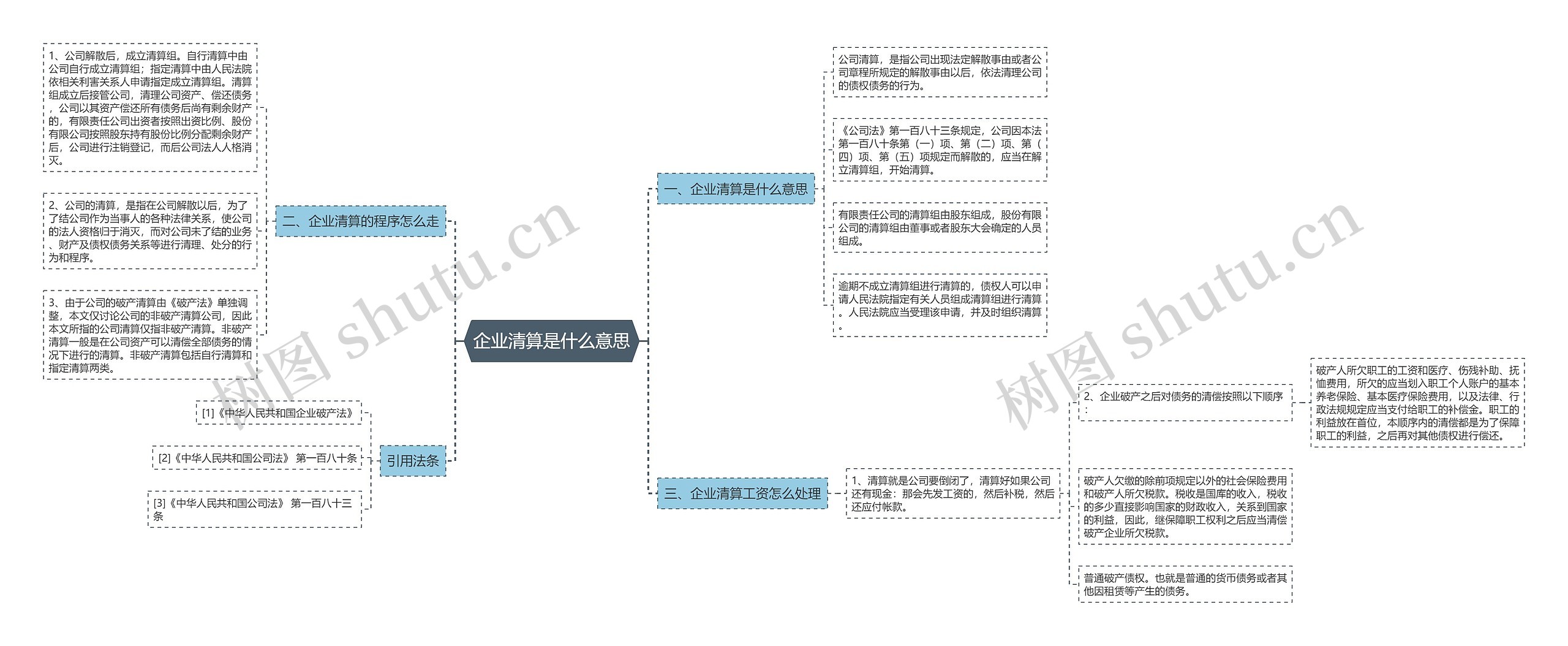 企业清算是什么意思思维导图