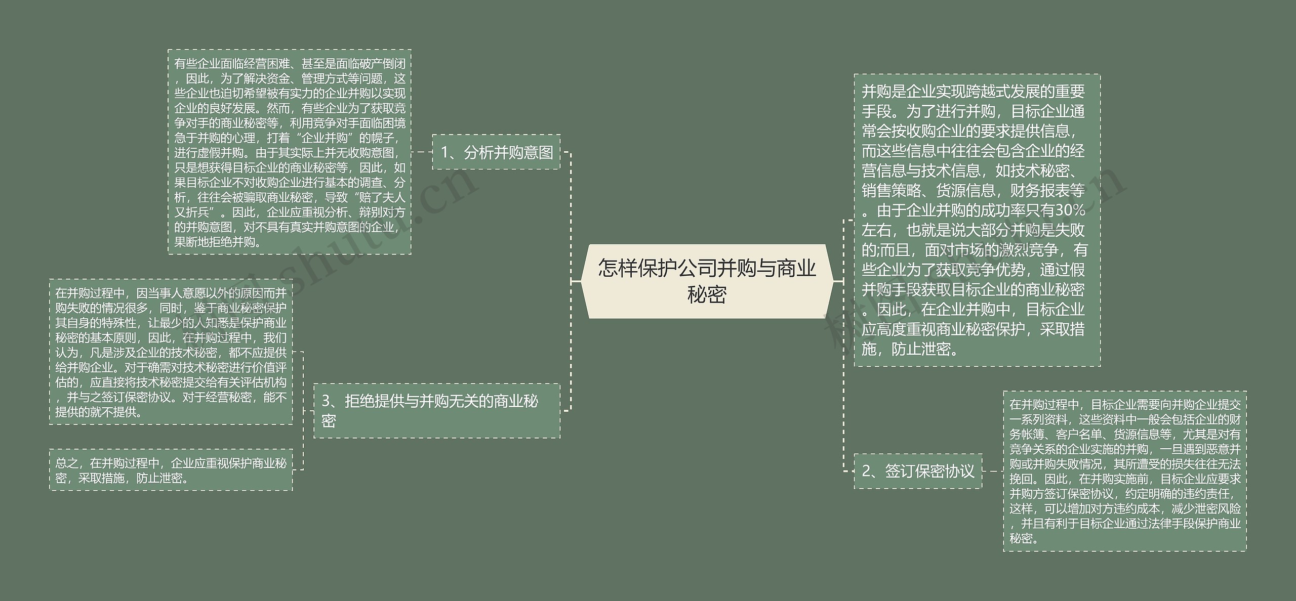 怎样保护公司并购与商业秘密