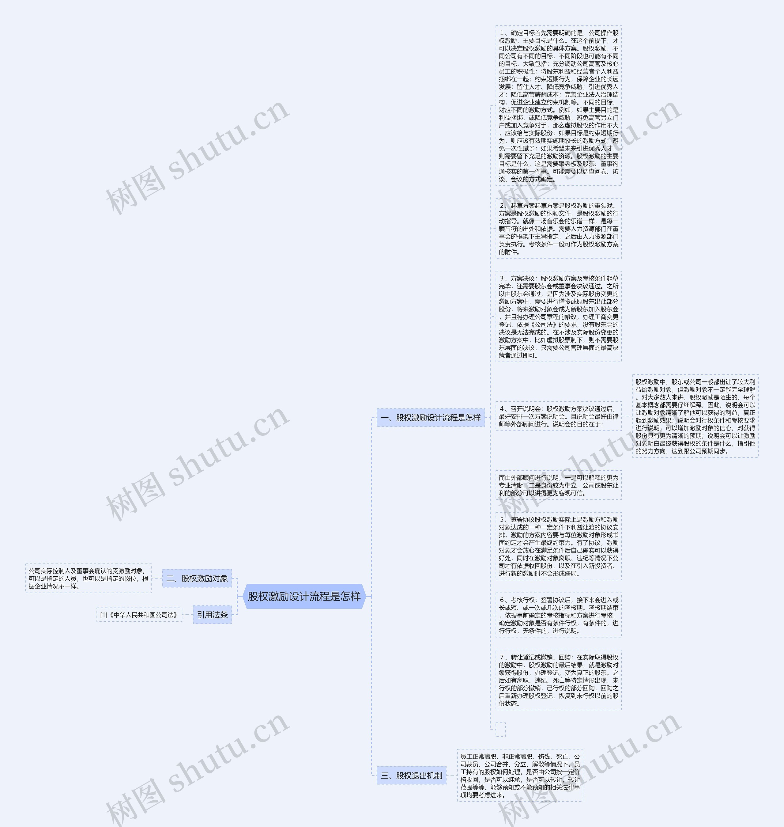 股权激励设计流程是怎样思维导图